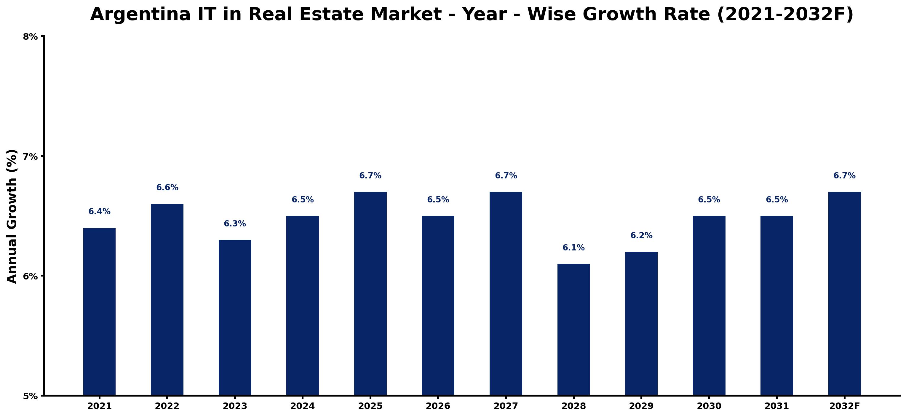 Argentina IT in Real Estate Market Year-wise Growth Rate and Key Drivers