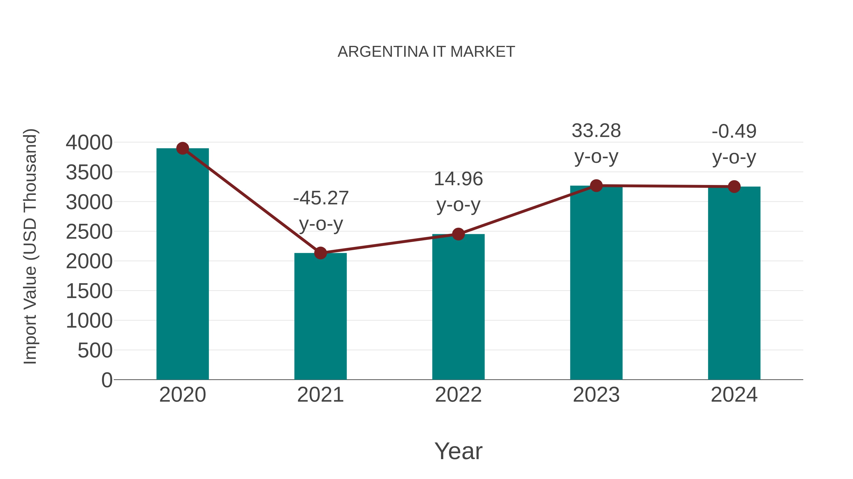  Argentina It Market: Import Trend Analysis