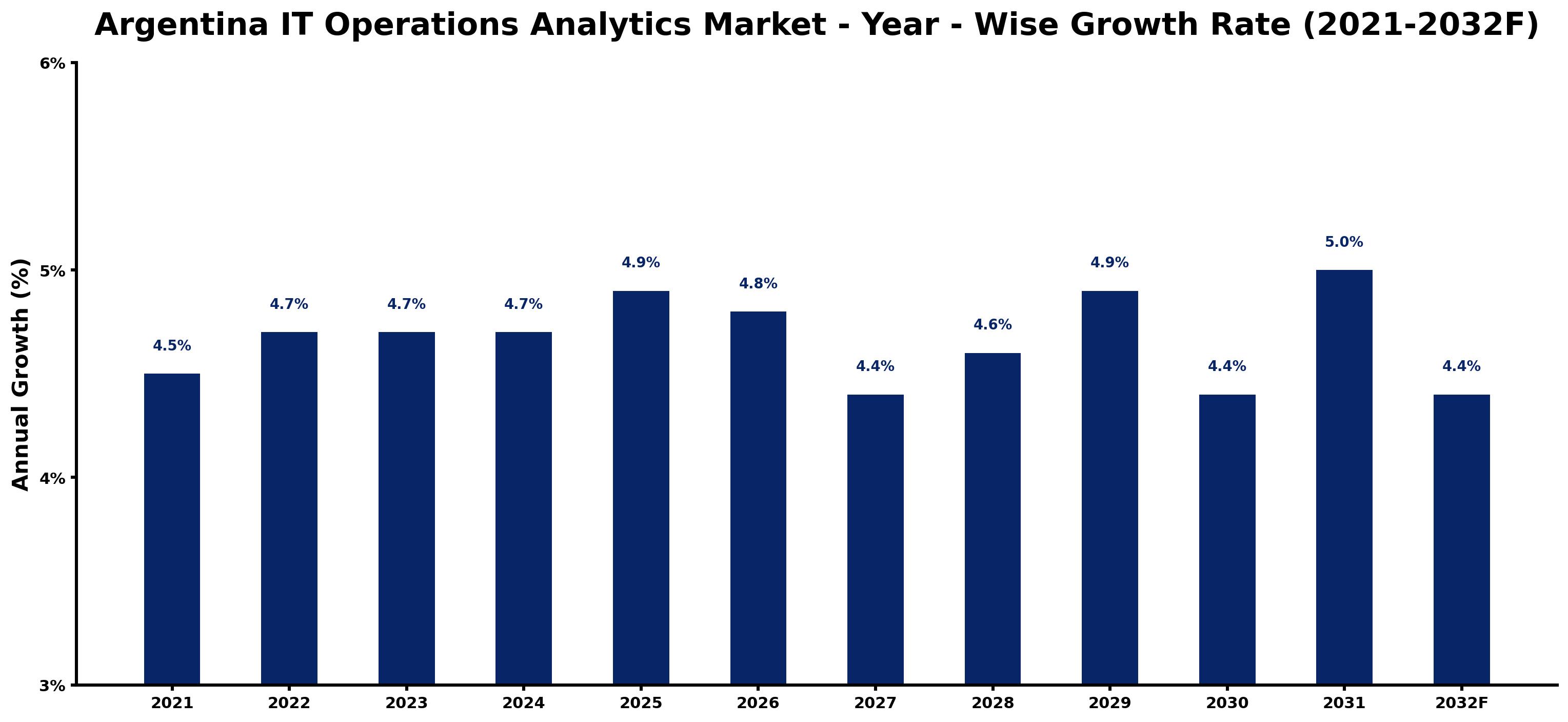 Argentina IT Operations Analytics Market Year-wise Growth Rate and Key Drivers
