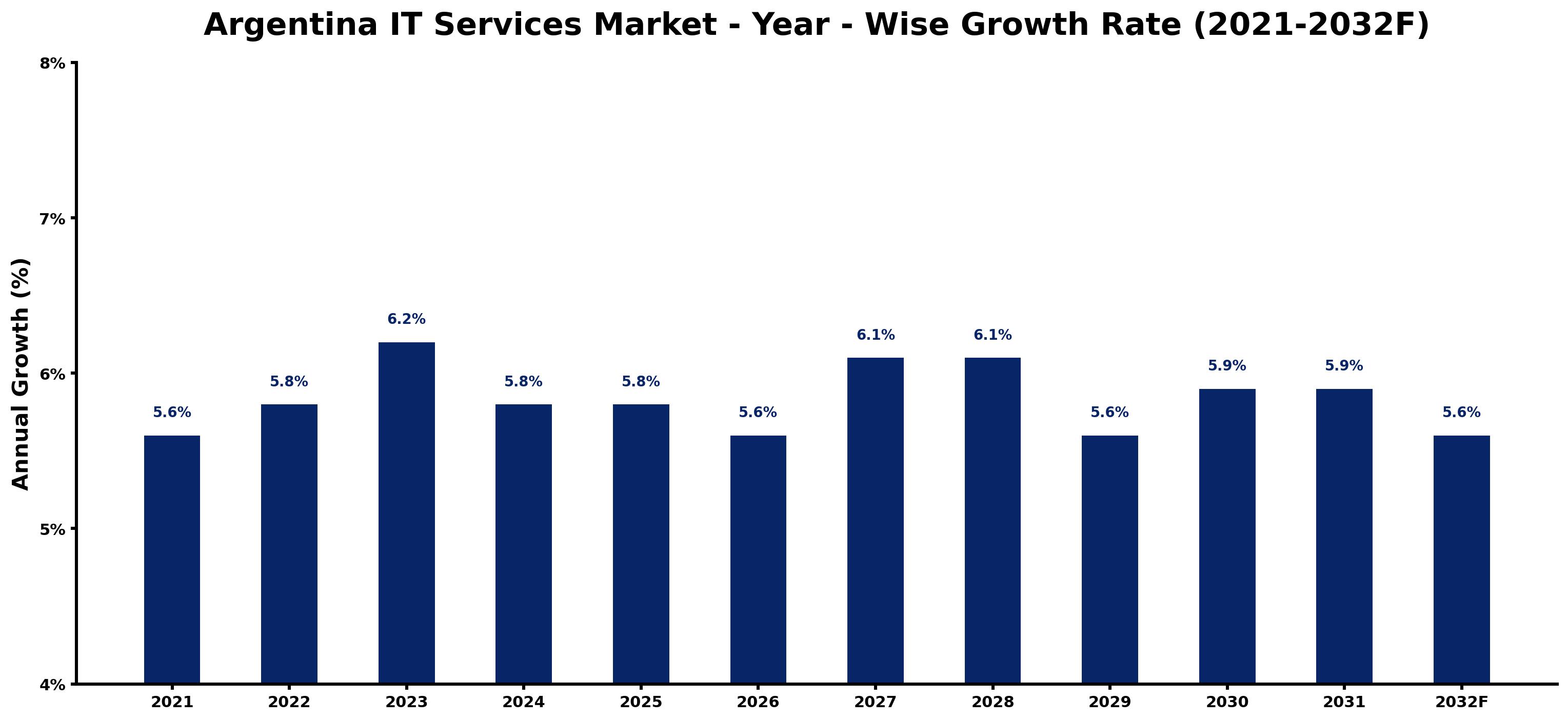 Argentina IT Services Market Year-wise Growth Rate and Key Drivers