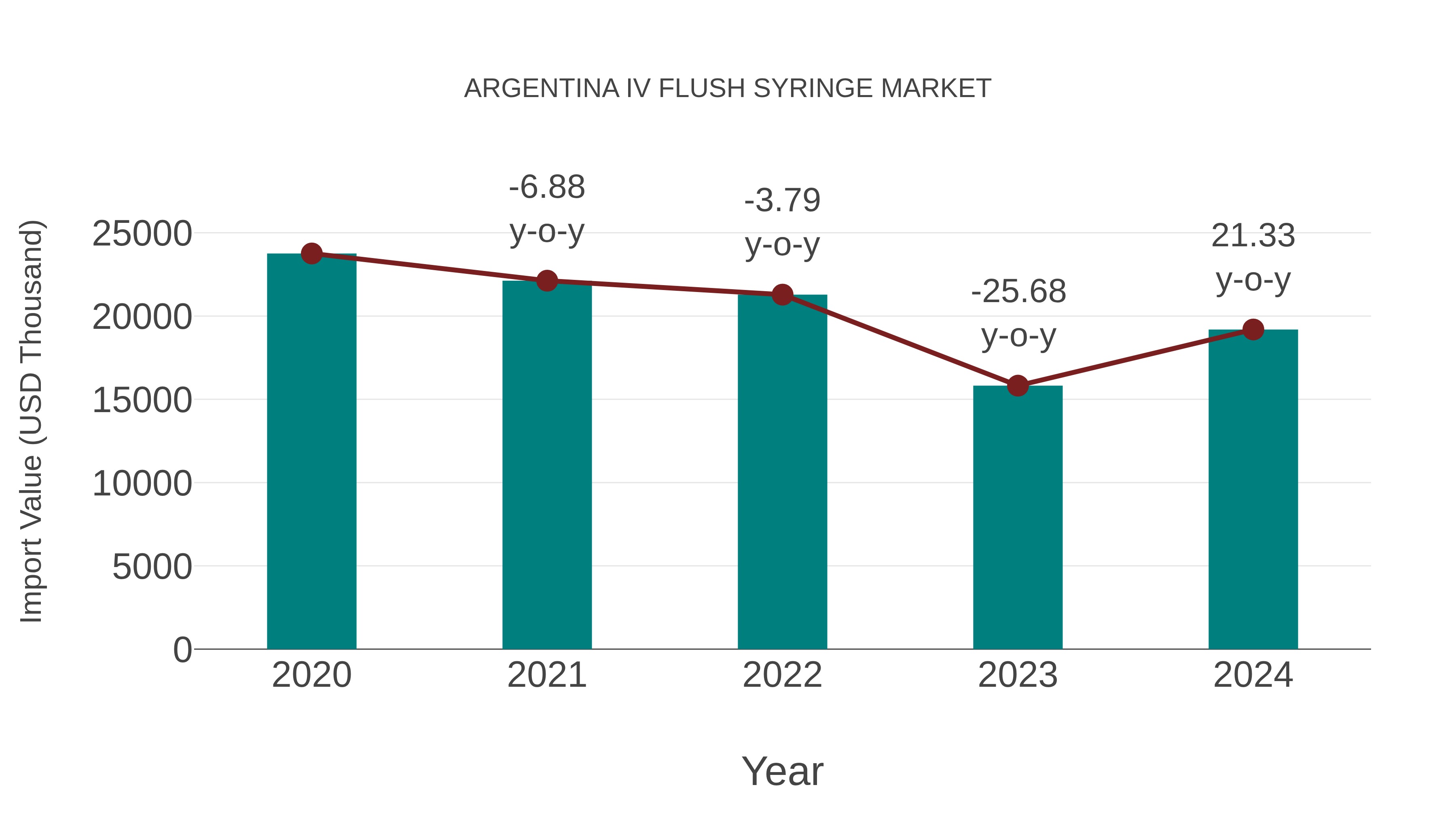  Argentina Iv Flush Syringe Market: Import Trend Analysis