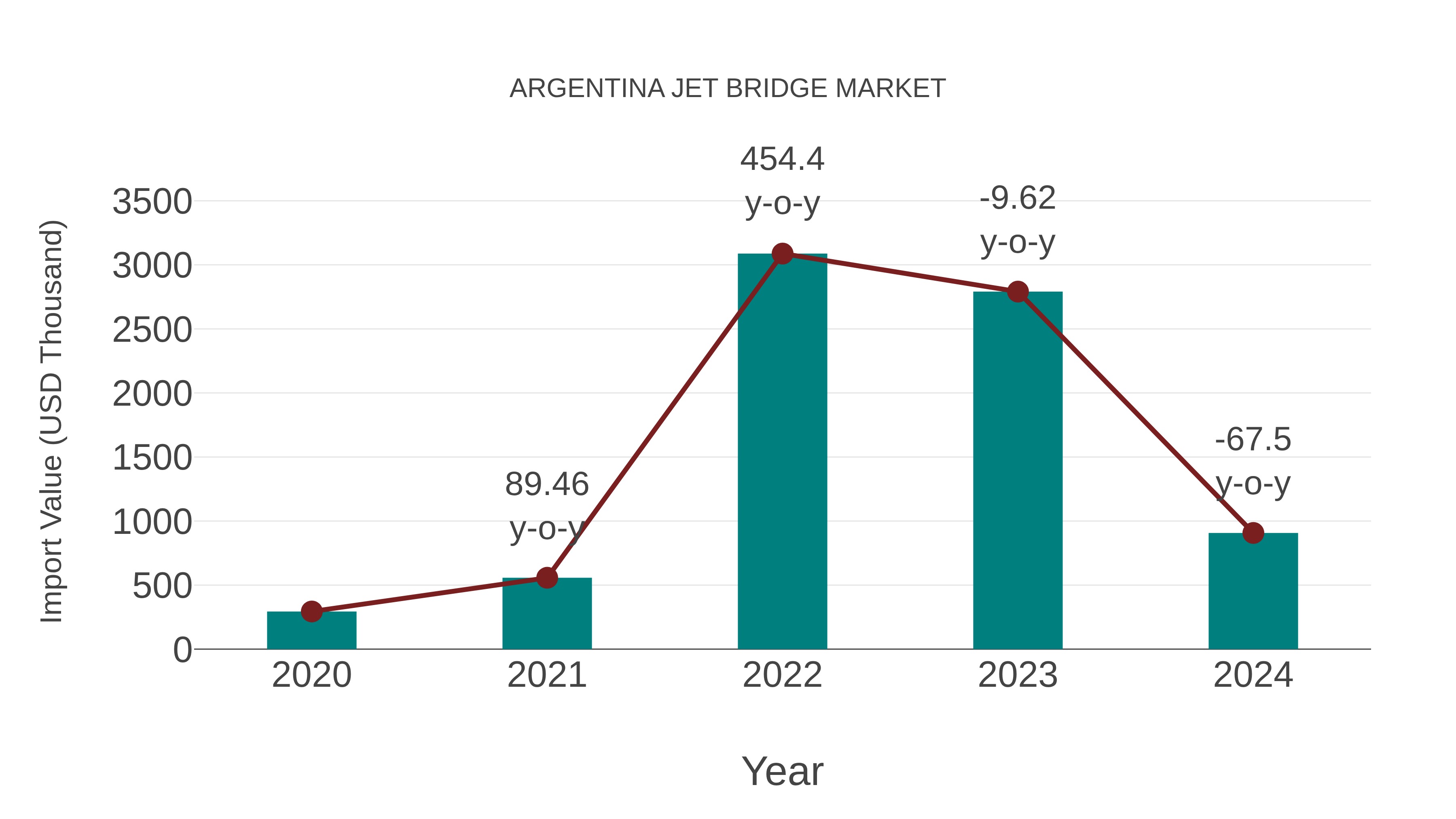 Argentina Jet Bridge Market: Import Trend Analysis