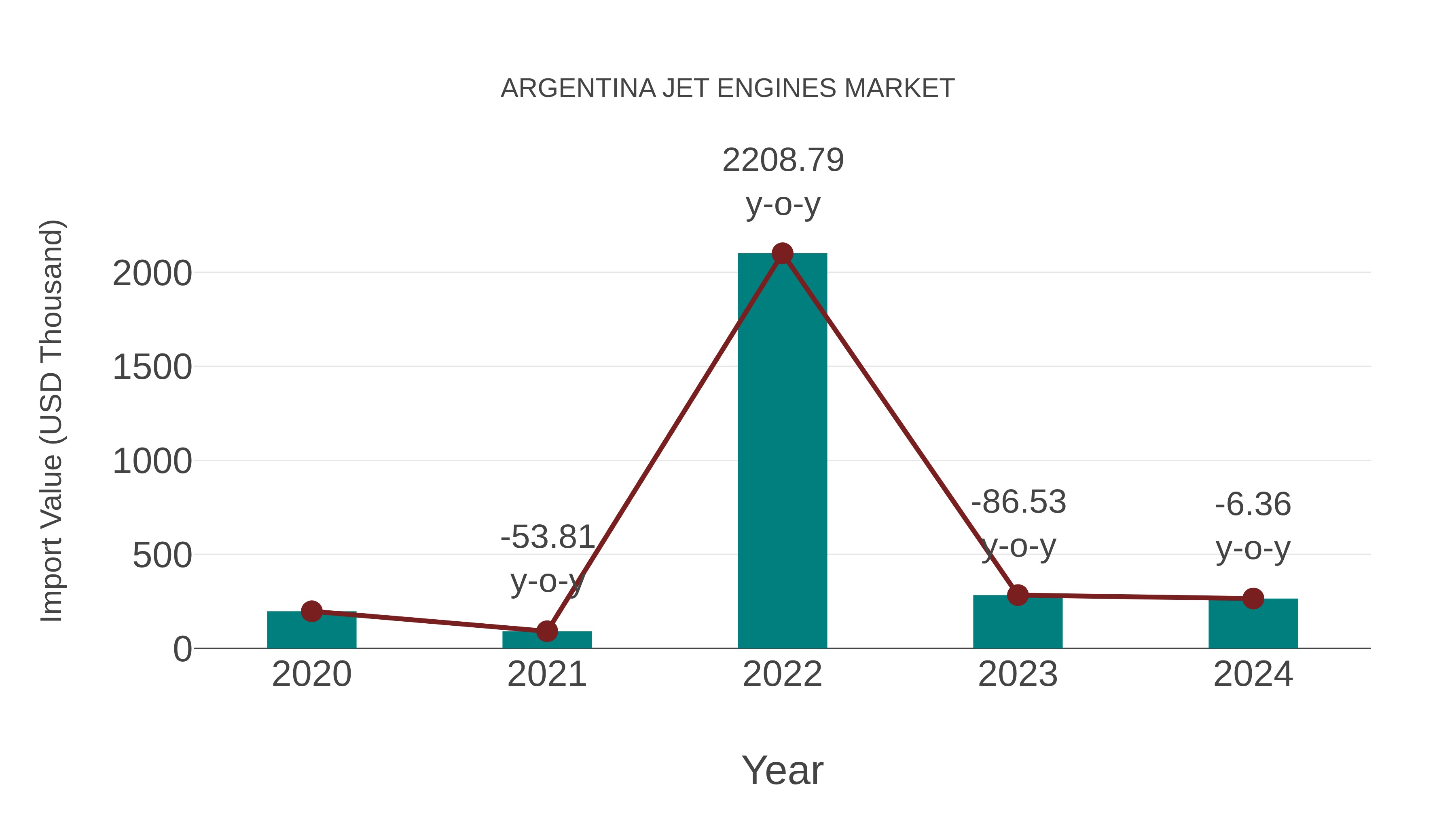  Argentina Jet Engines Market: Import Trend Analysis