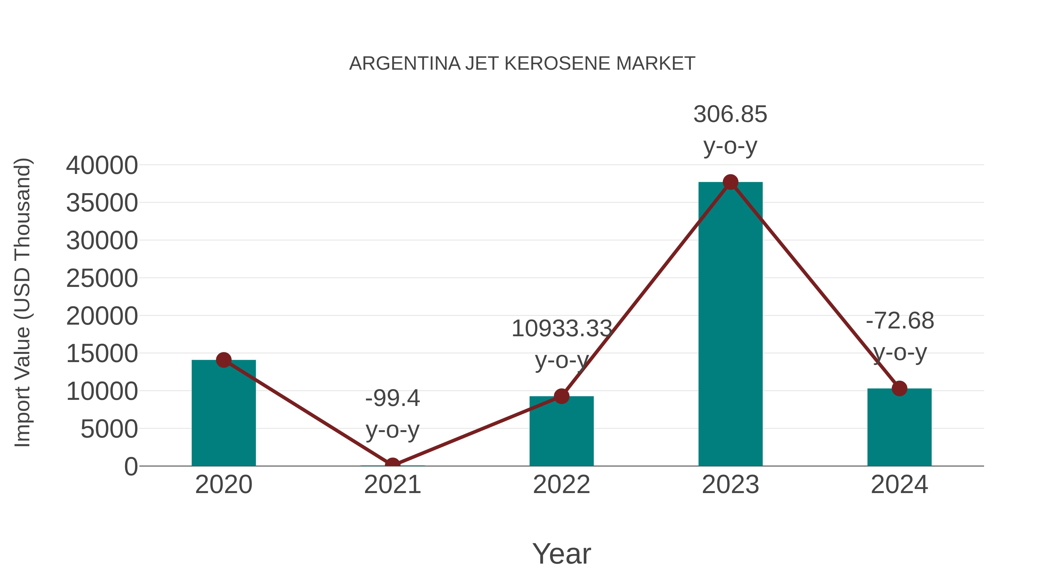  Argentina Jet Kerosene Market: Import Trend Analysis