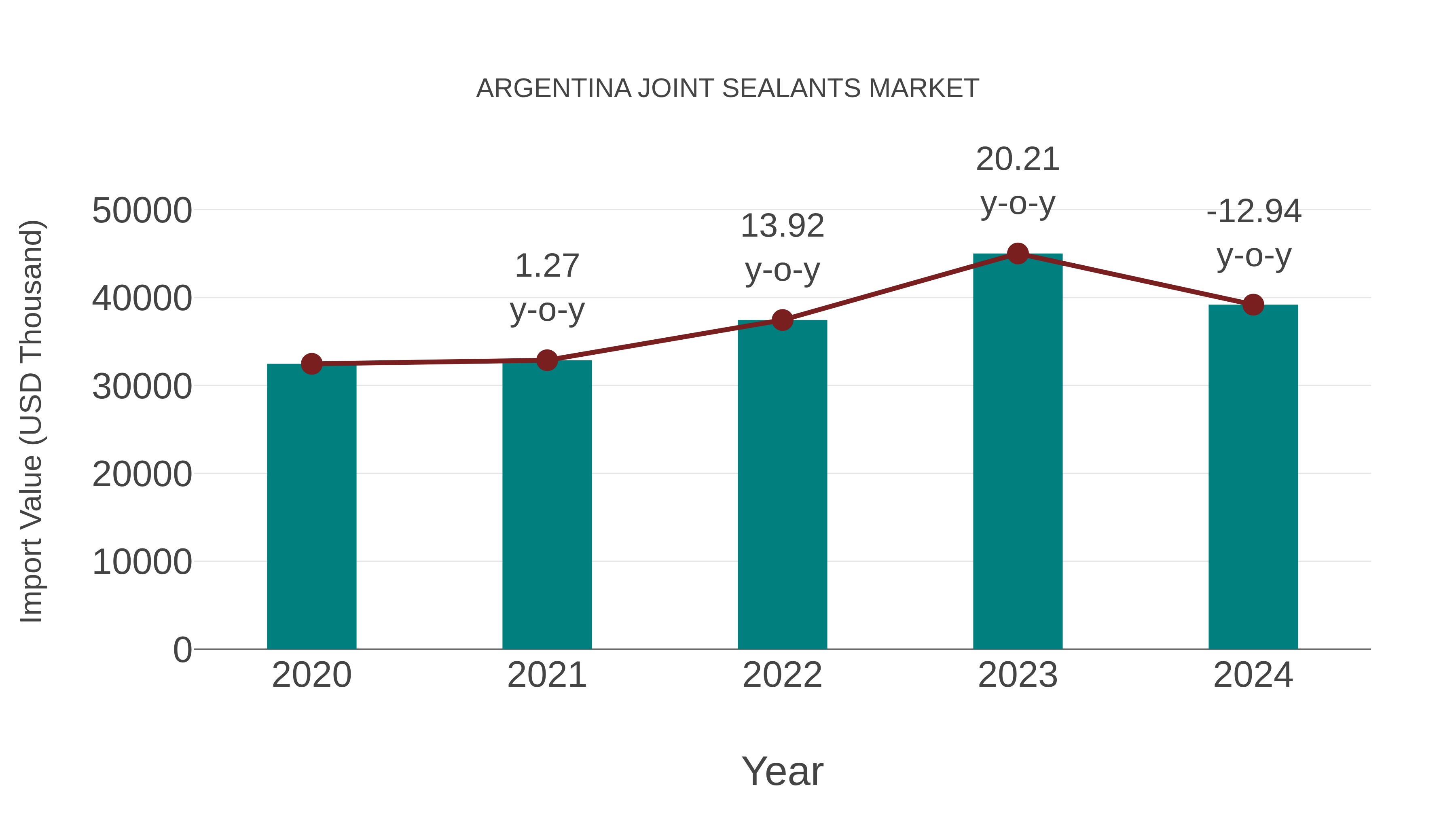 Argentina Joint Sealants Market: Import Trend Analysis