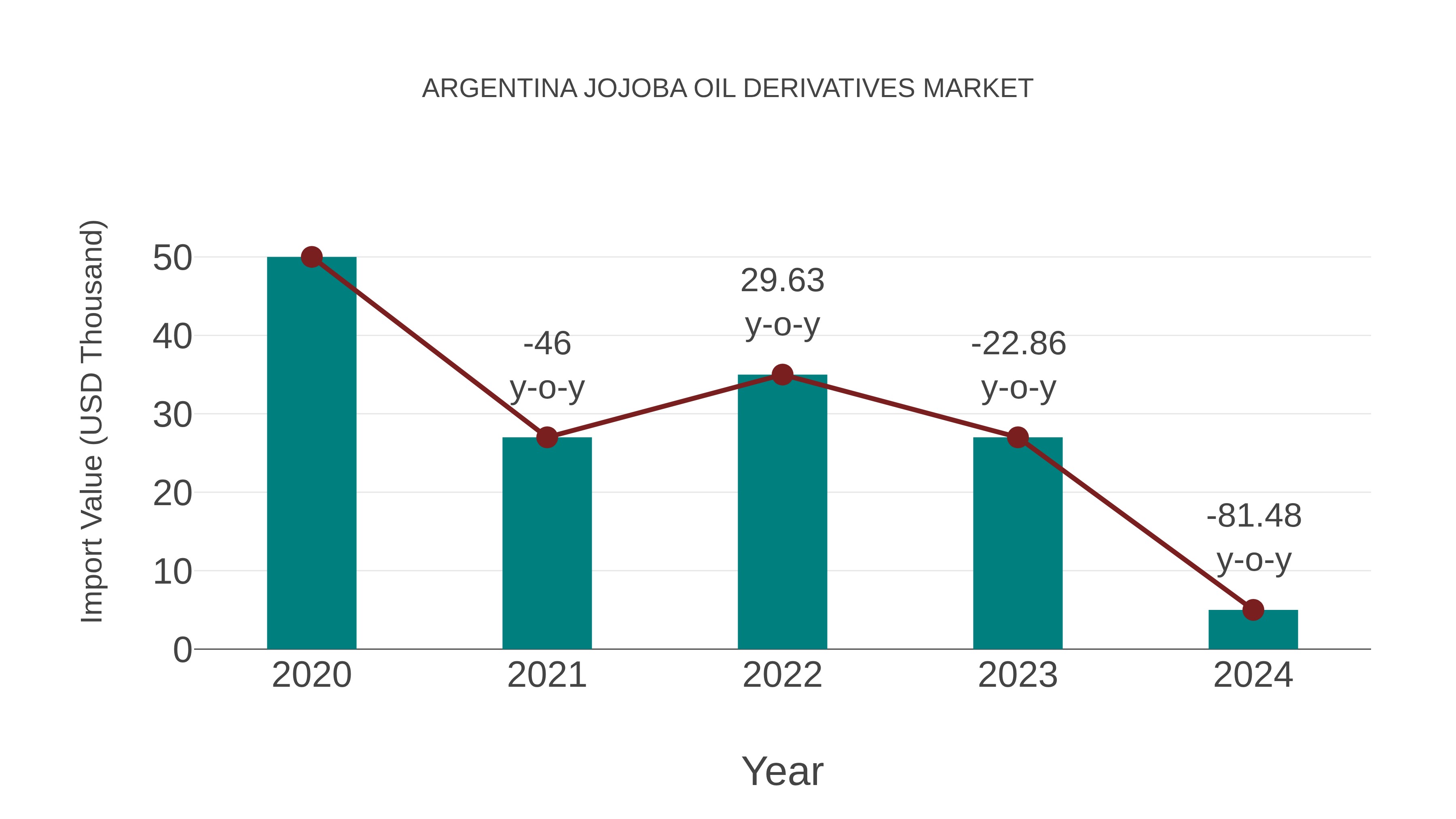  Argentina Jojoba Oil Derivatives Market: Import Trend Analysis