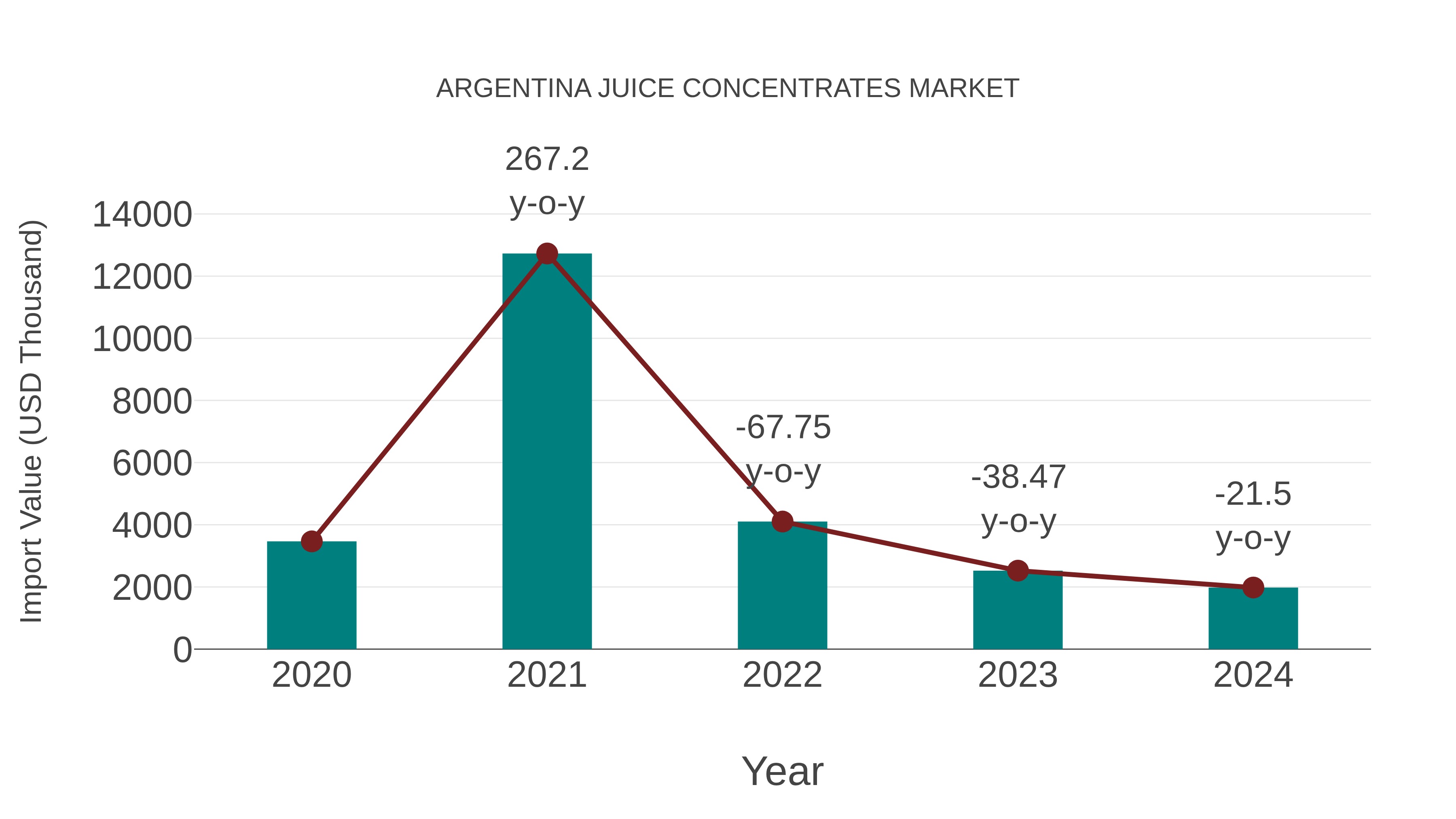  Argentina Juice Concentrates Market: Import Trend Analysis