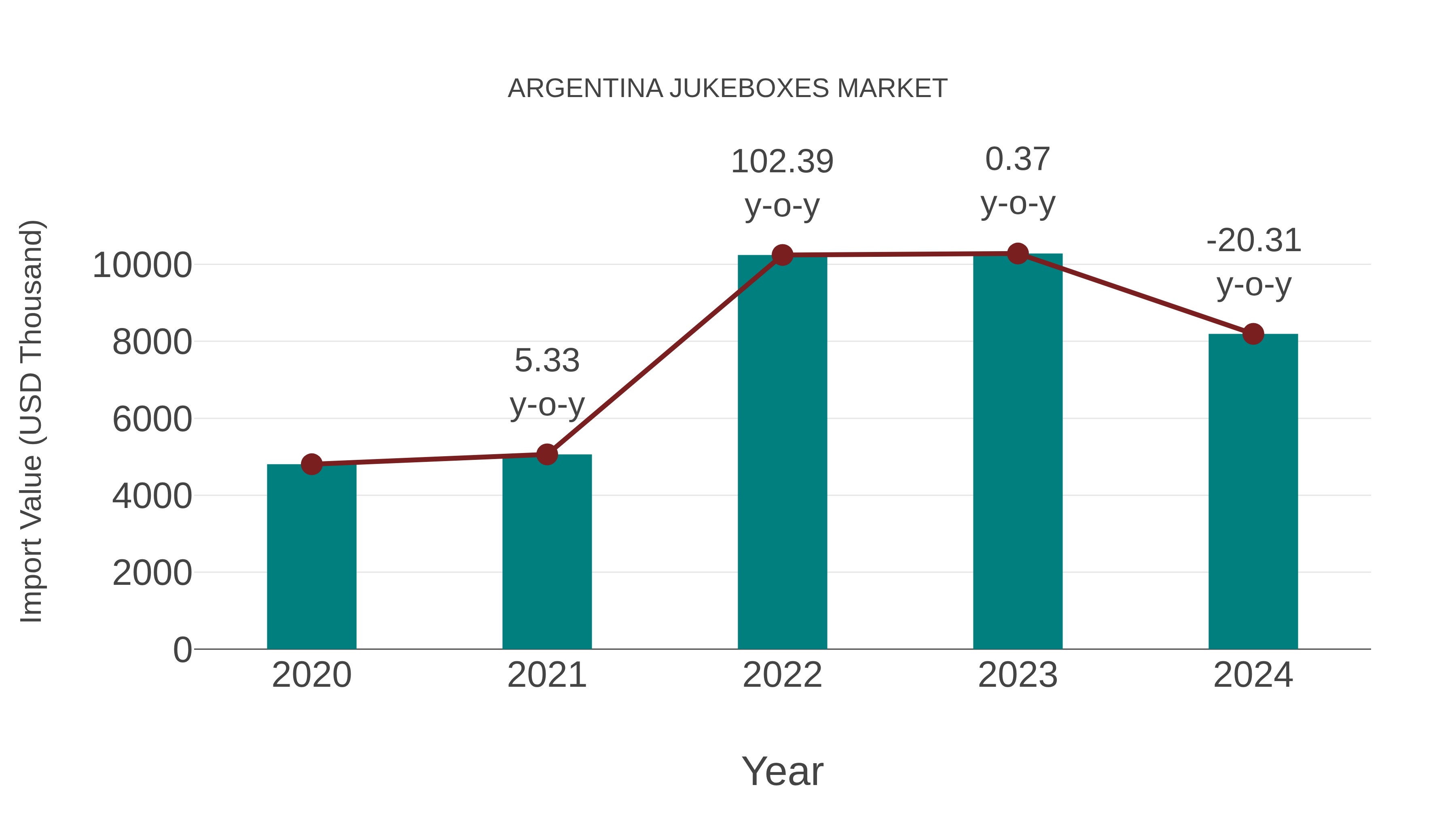  Argentina Jukeboxes Market: Import Trend Analysis
