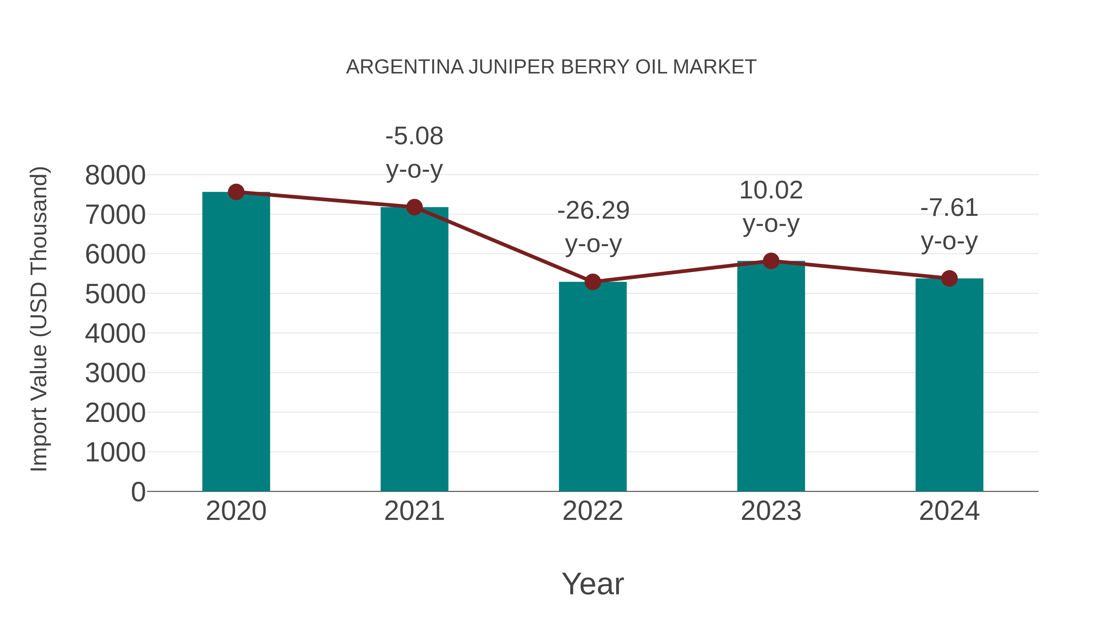 Argentina Juniper Berry Oil Market: Import Trend Analysis