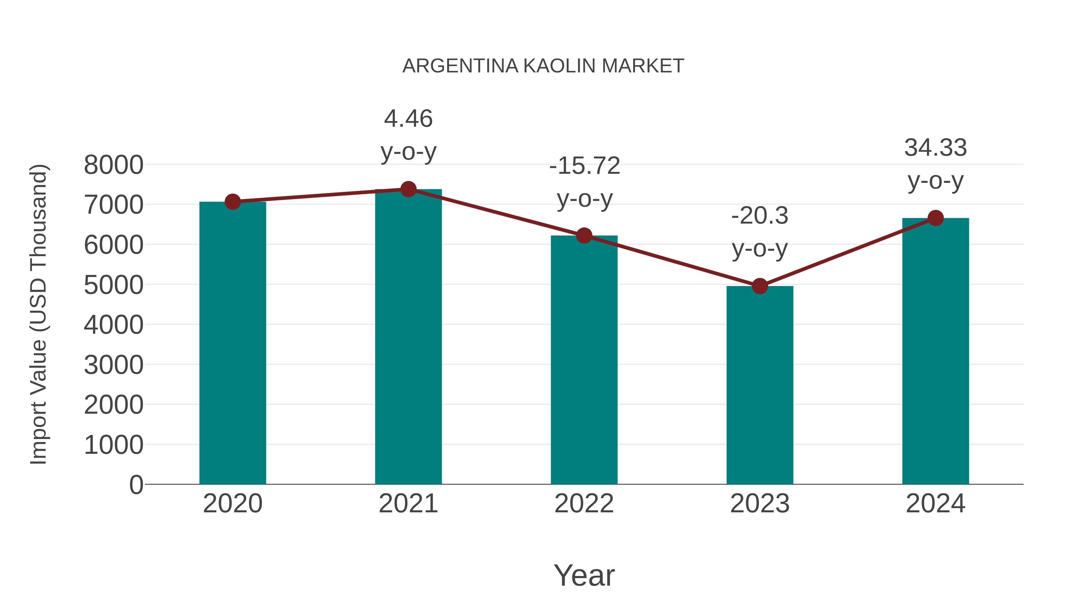  Argentina Kaolin Market: Import Trend Analysis