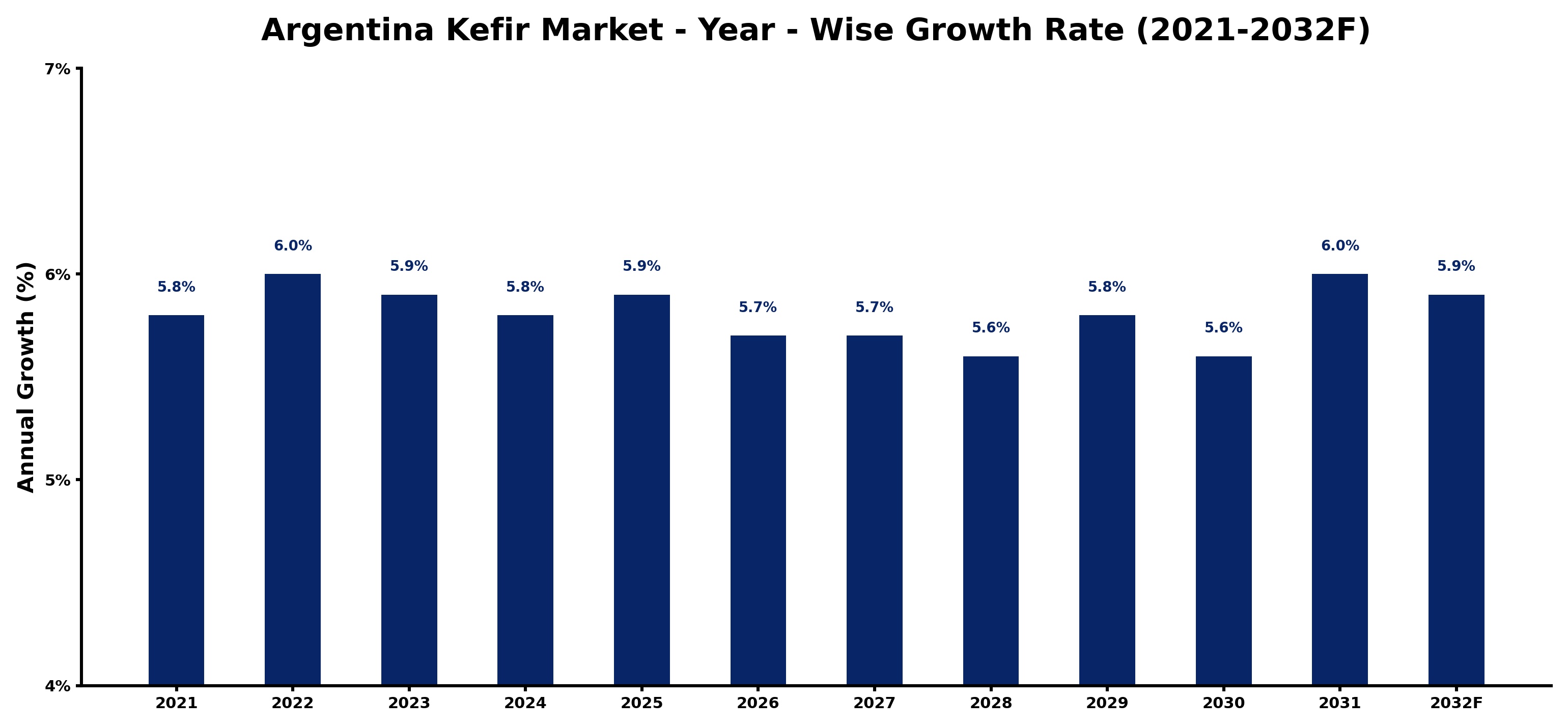 Argentina Kefir Market Year-wise Growth Rate and Key Drivers