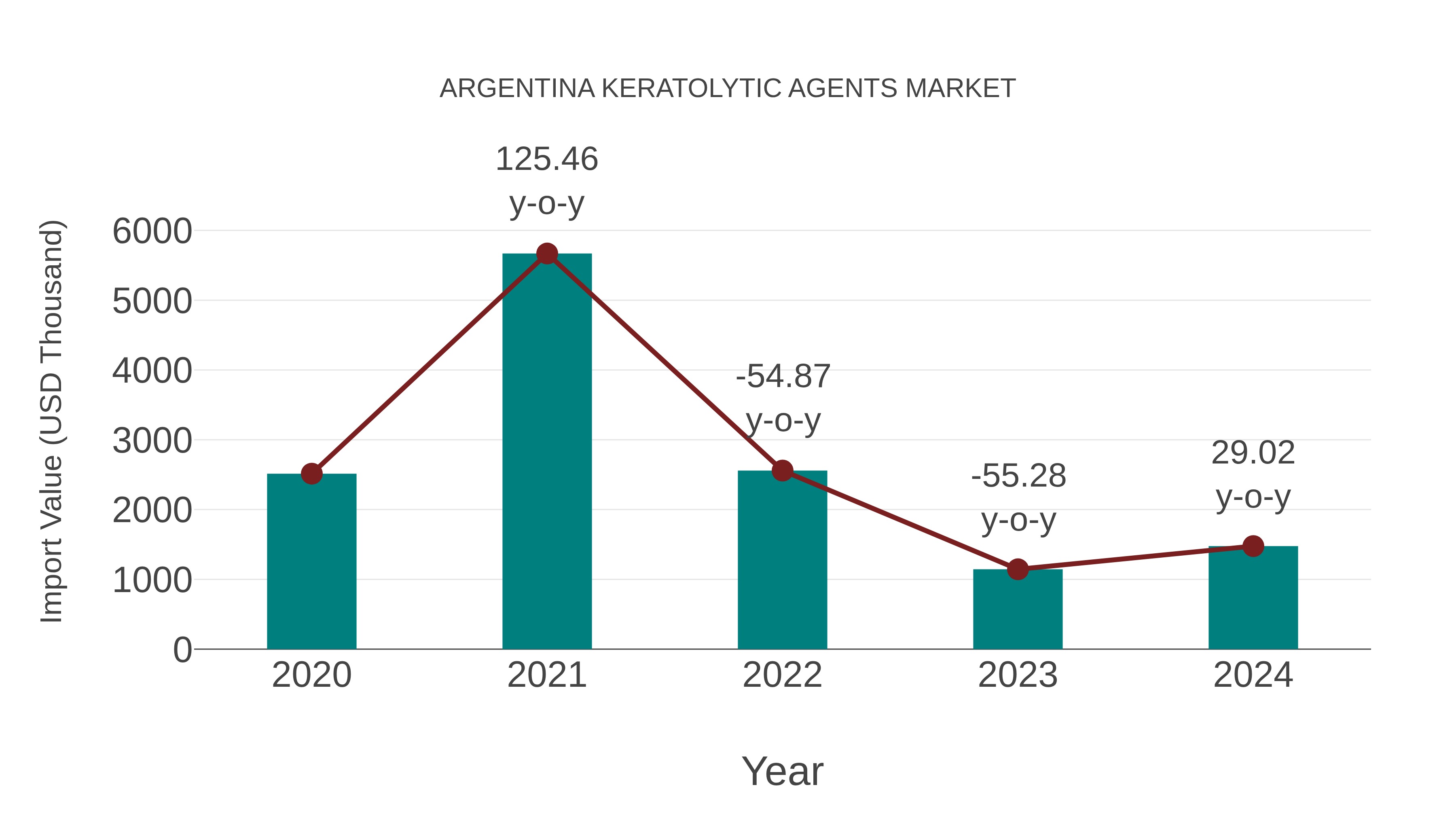 Argentina Keratolytic Agents Market: Import Trend Analysis