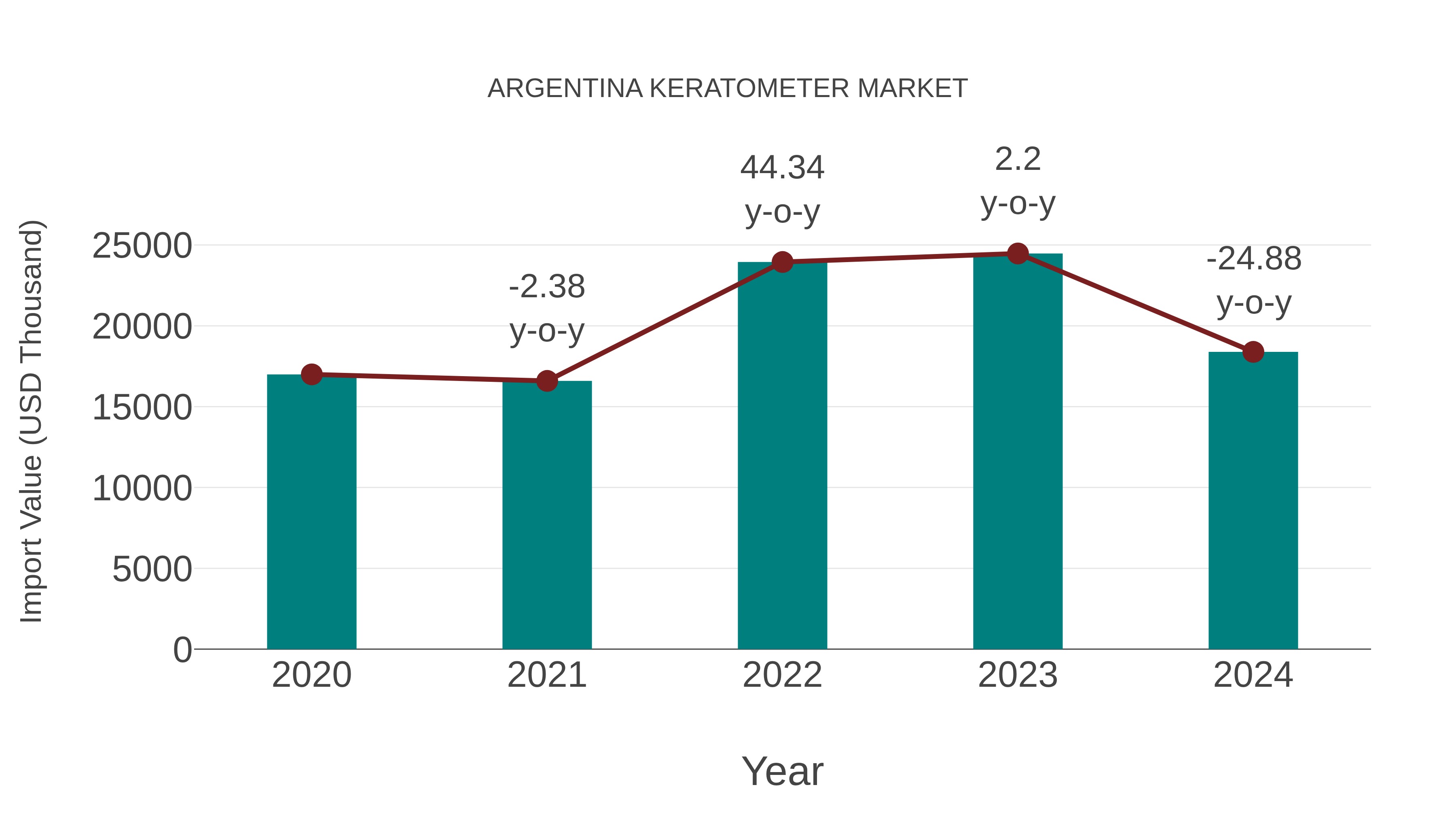  Argentina Keratometer Market: Import Trend Analysis