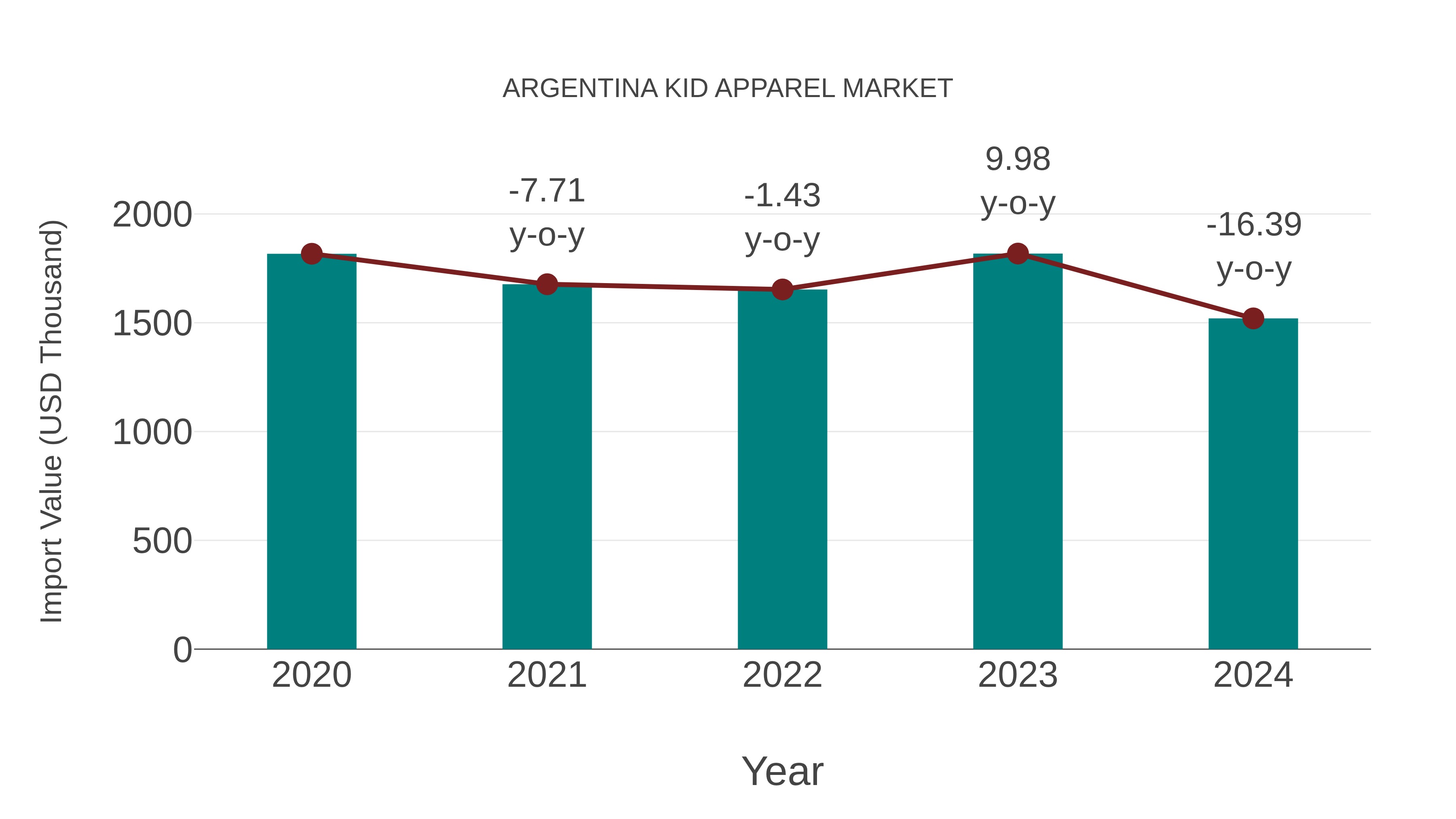  Argentina Kid Apparel Market: Import Trend Analysis