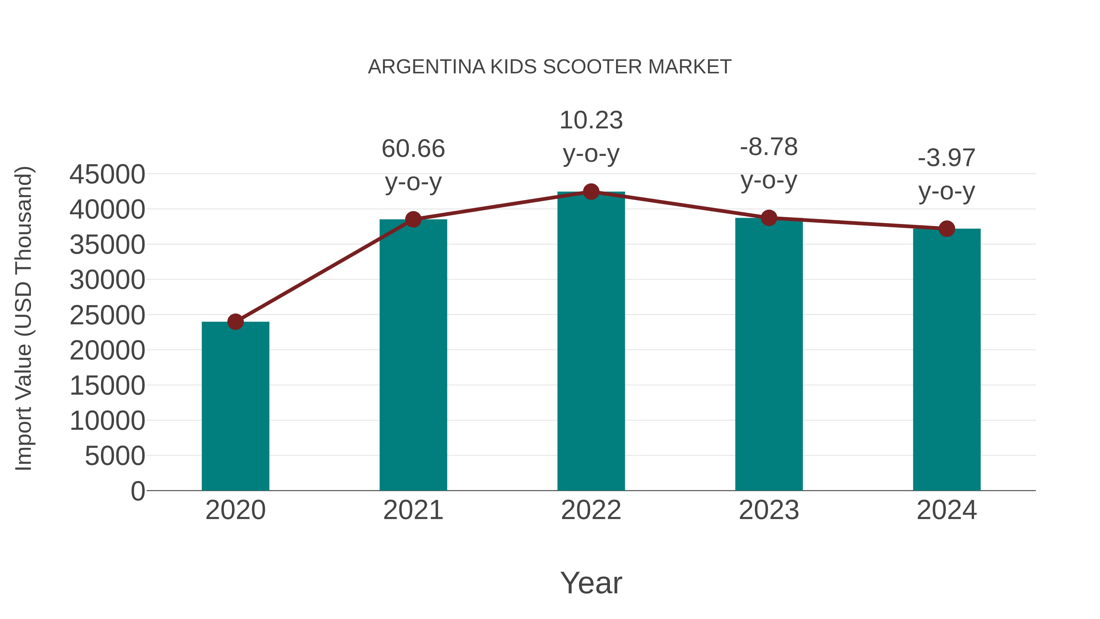  Argentina Kids Scooter Market: Import Trend Analysis