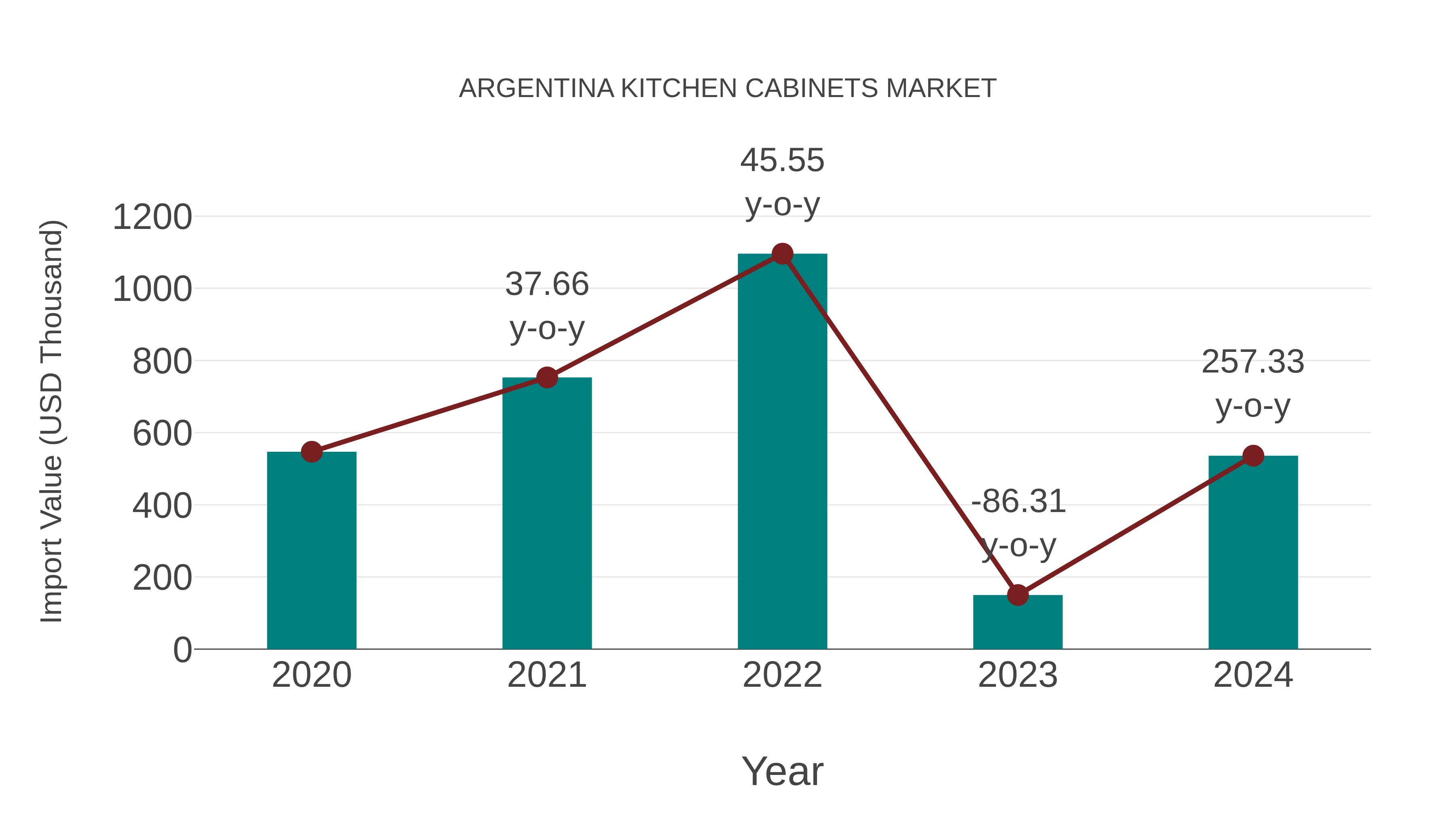 Argentina Kitchen Cabinets Market: Import Trend Analysis