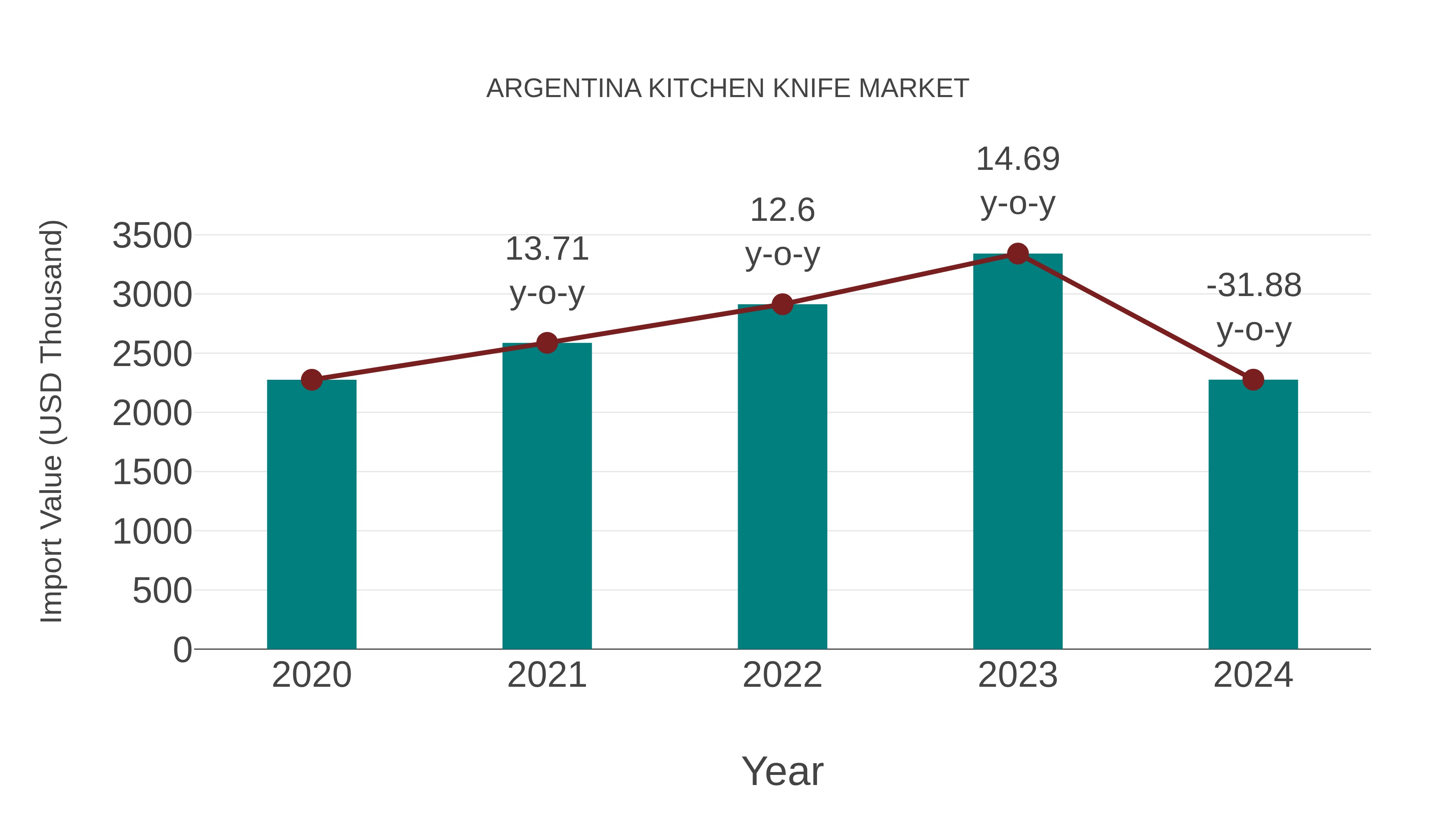  Argentina Kitchen Knife Market: Import Trend Analysis