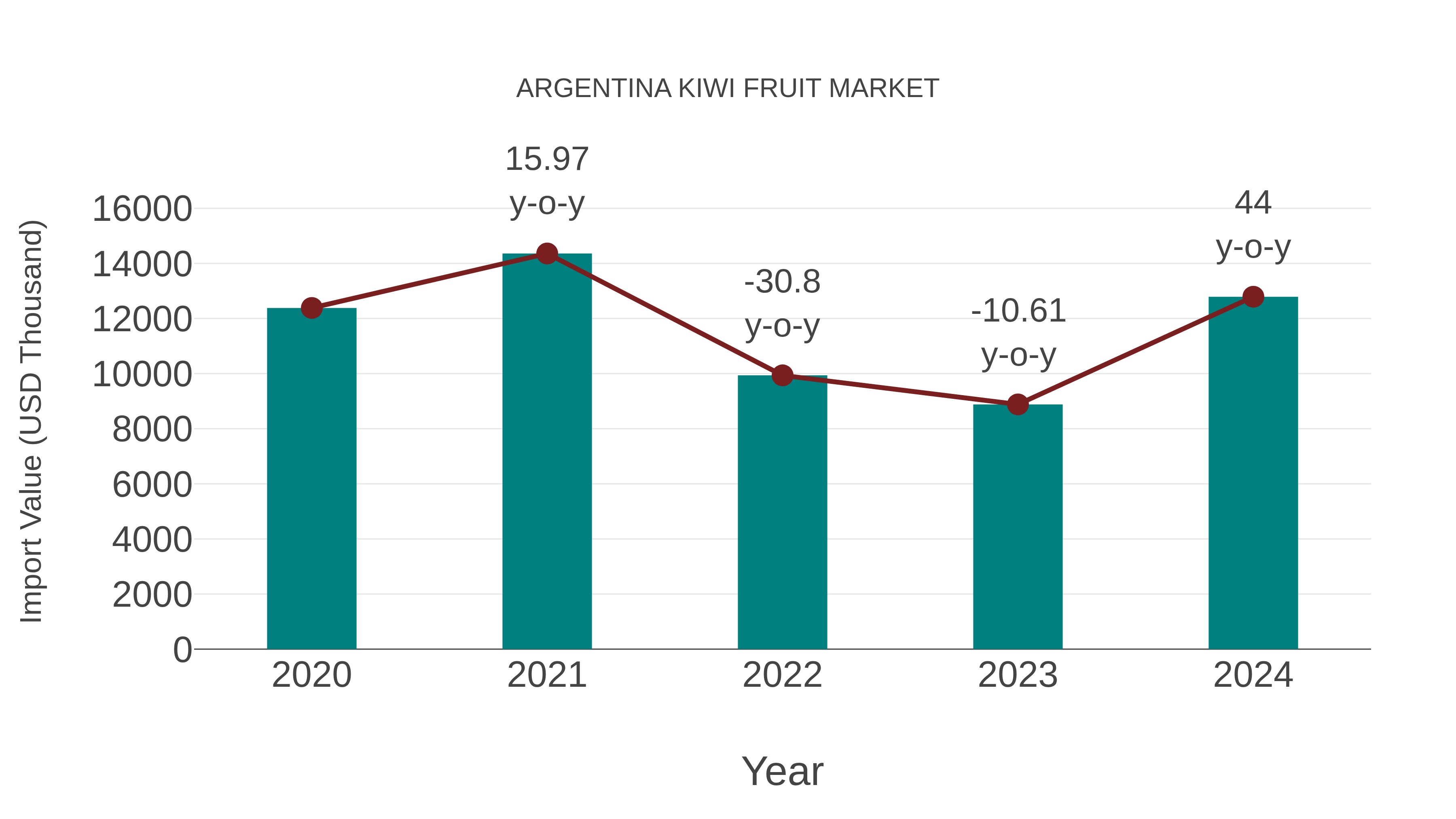 Argentina Kiwi Fruit Market: Import Trend Analysis