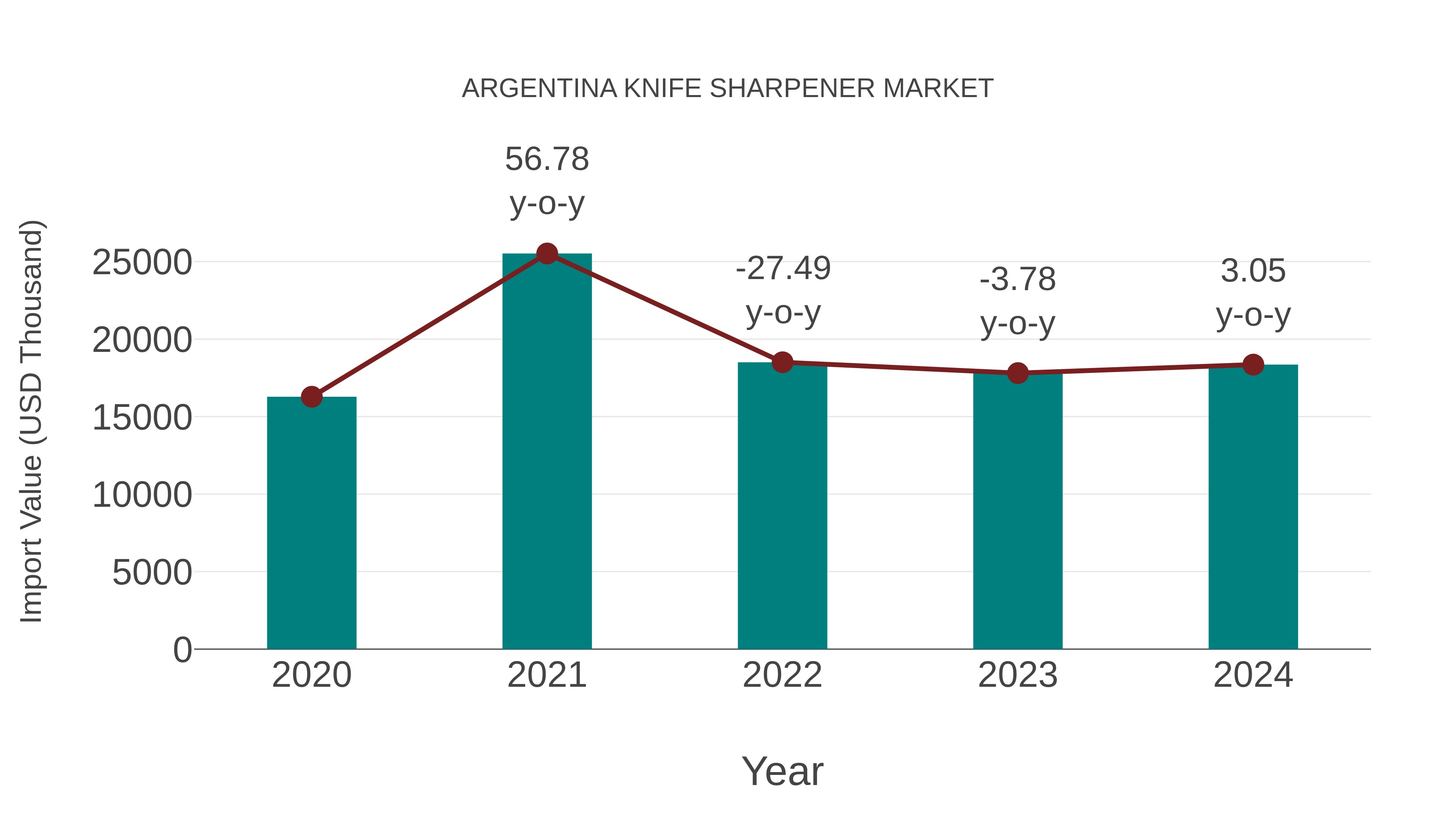  Argentina Knife Sharpener Market: Import Trend Analysis