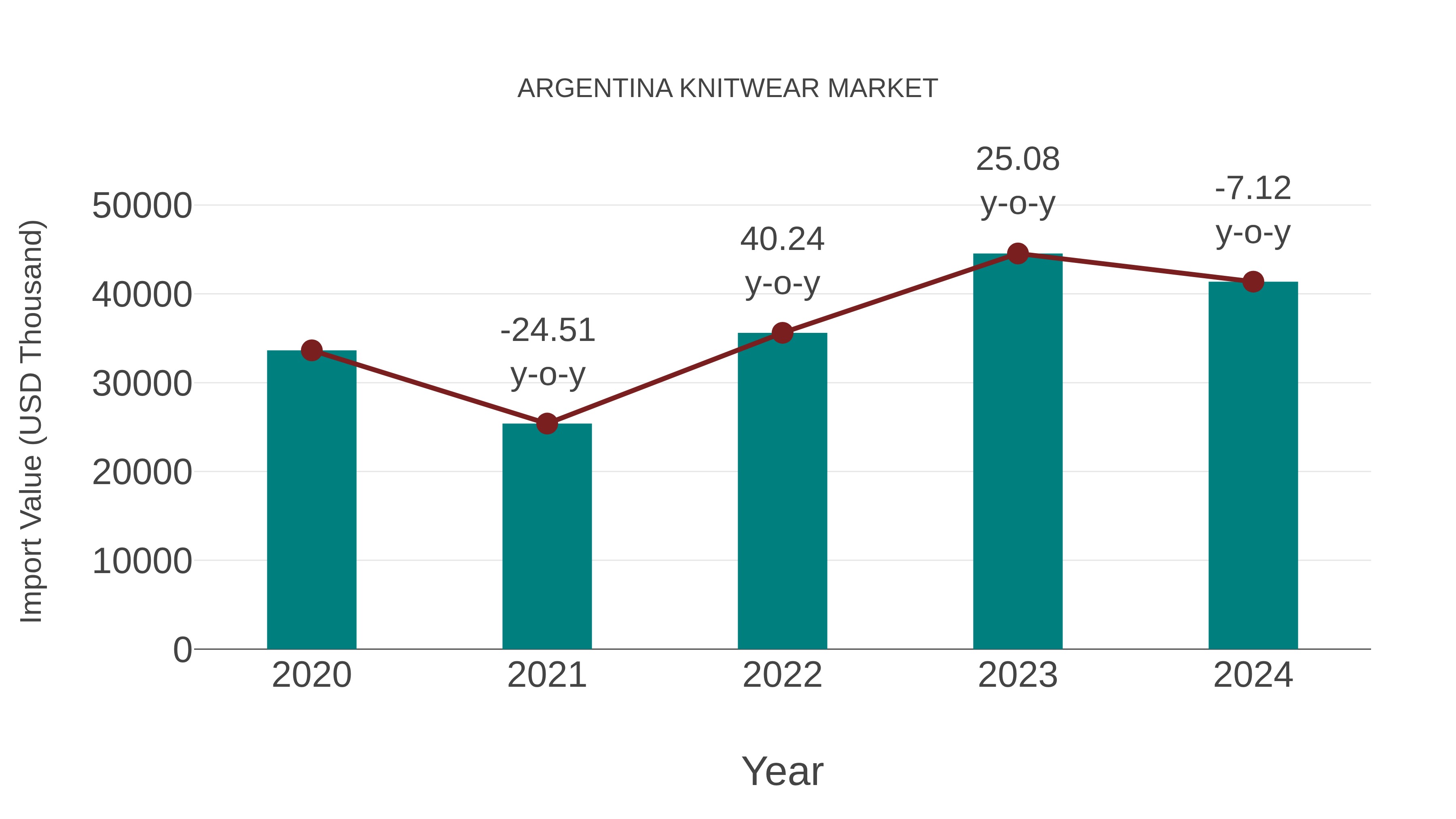  Argentina Knitwear Market: Import Trend Analysis