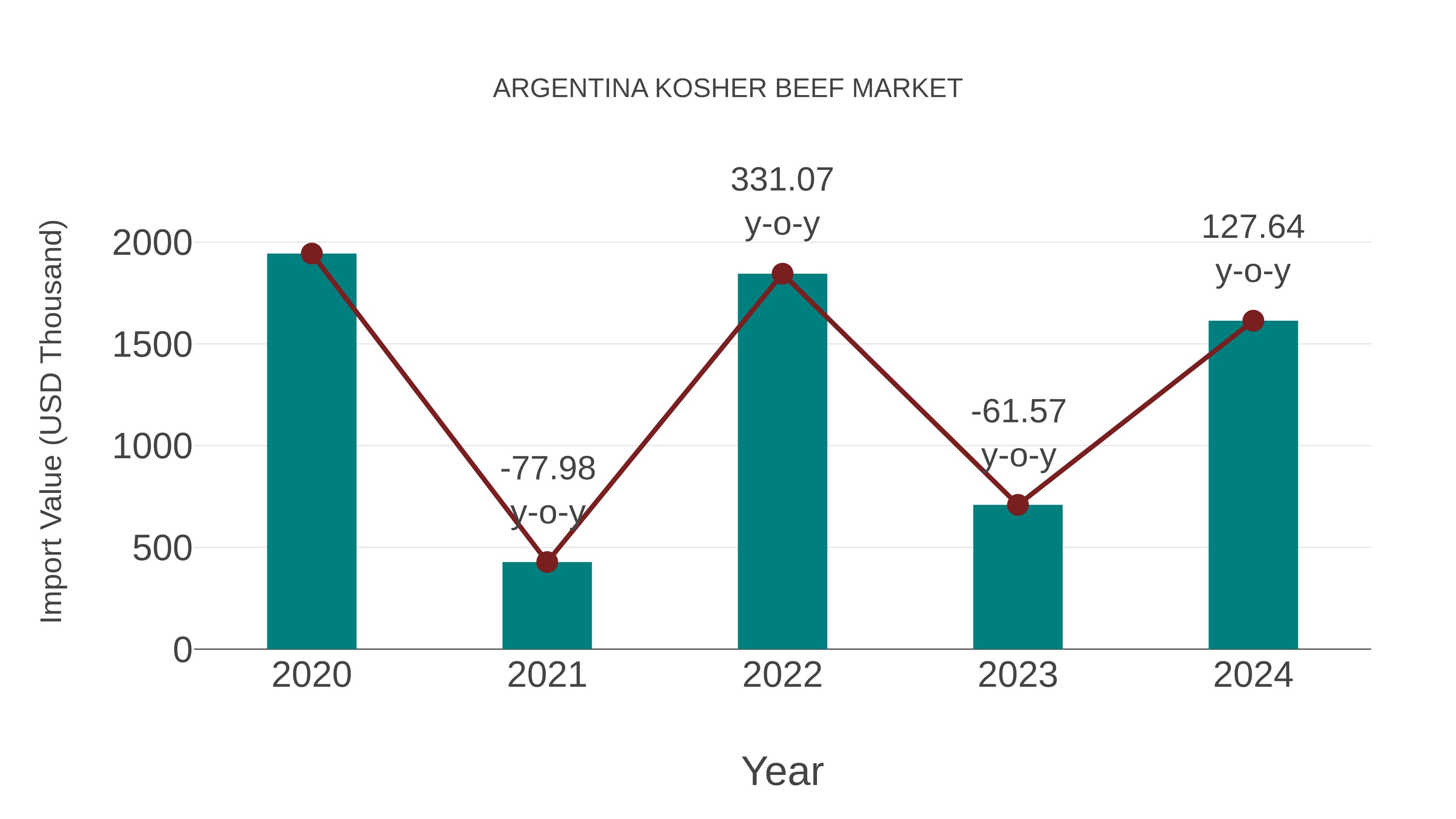 Argentina Kosher Beef Market: Import Trend Analysis