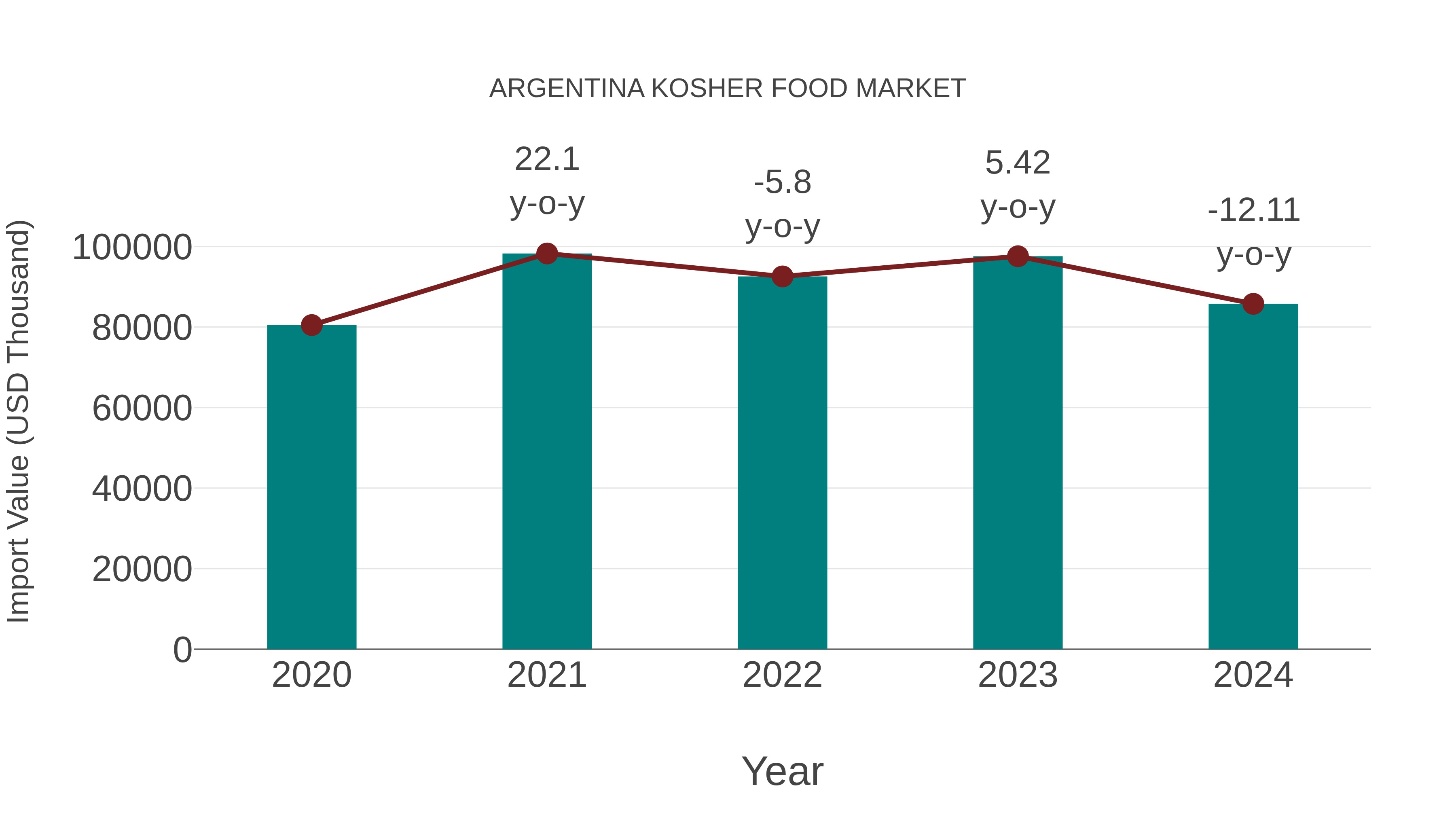  Argentina Kosher Food Market: Import Trend Analysis