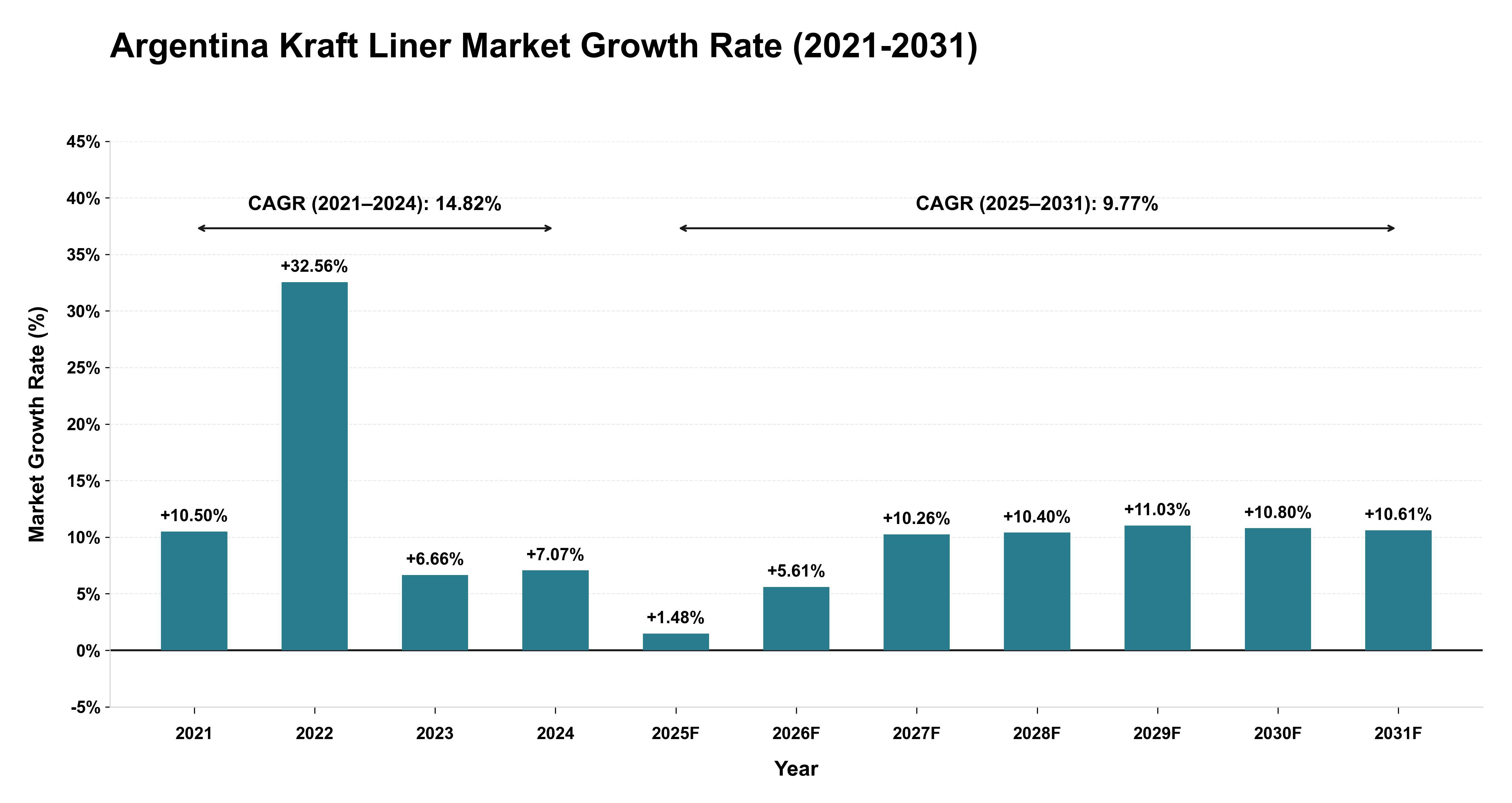 Argentina Kraft Liner Market Growth Rate Analysis (2021-2031)
