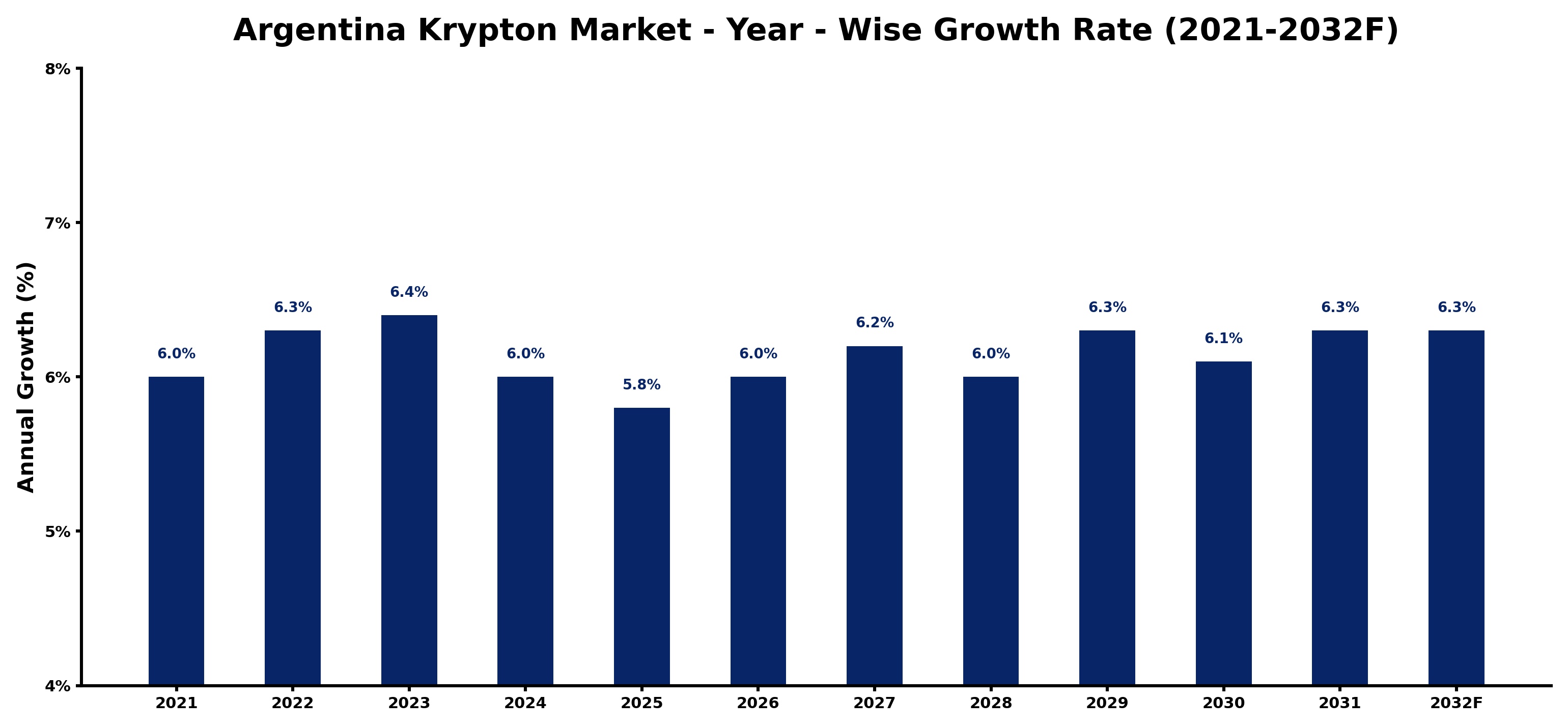 Argentina Krypton Market Year-wise Growth Rate and Key Drivers