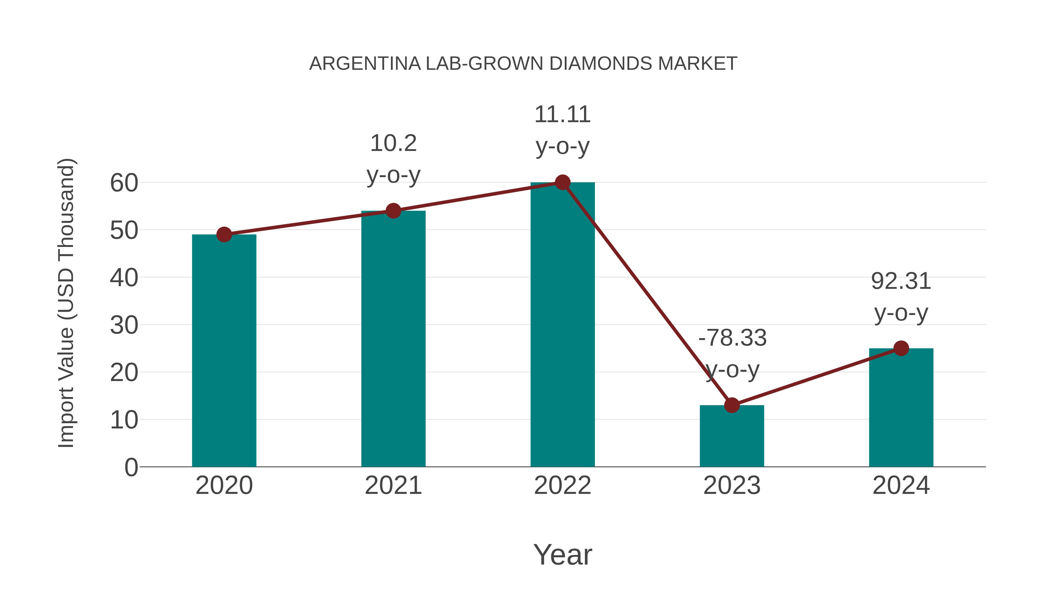 Argentina Lab-grown Diamonds Market: Import Trend Analysis