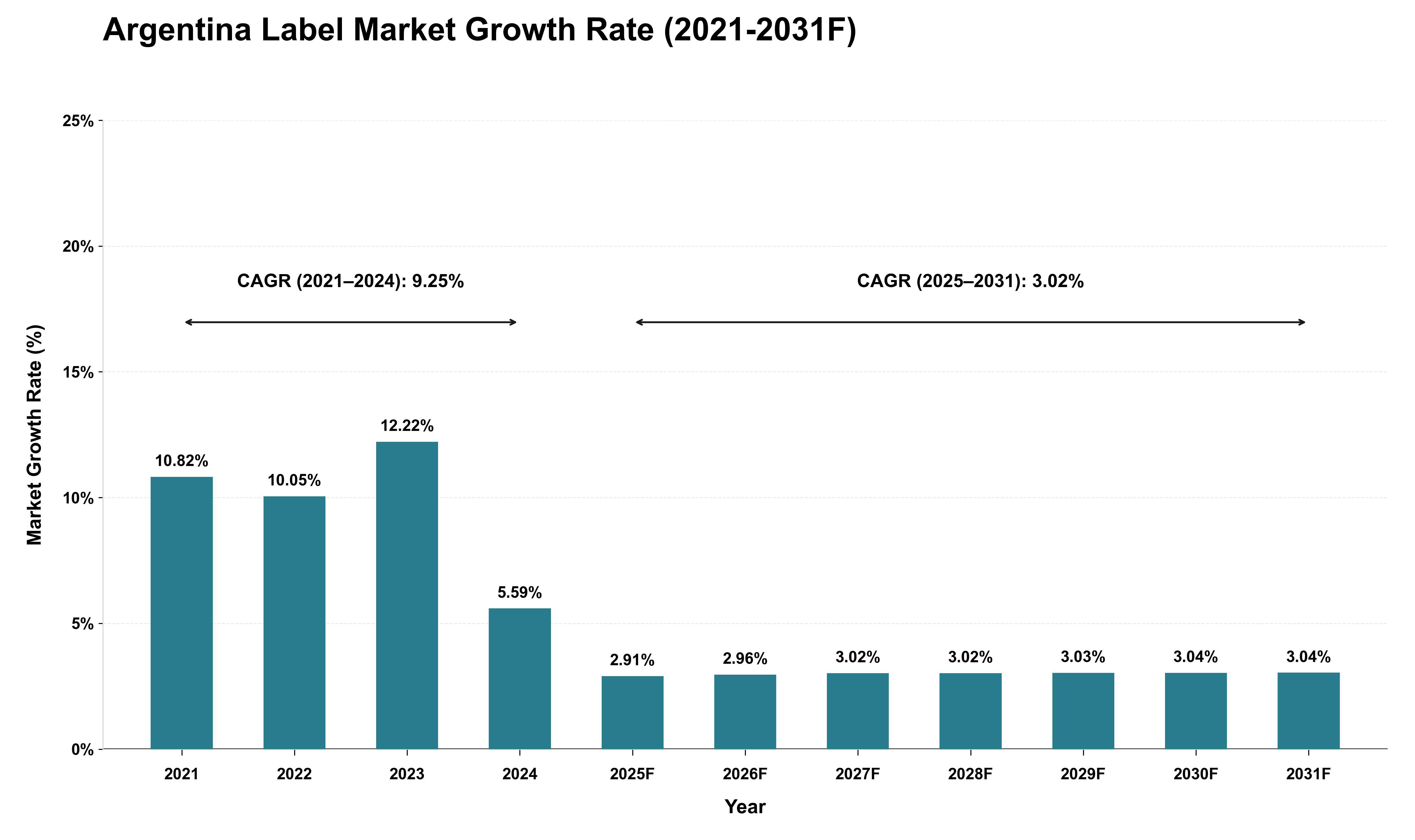 Argentina Label Market Growth Rate Analysis (2021 - 2031)