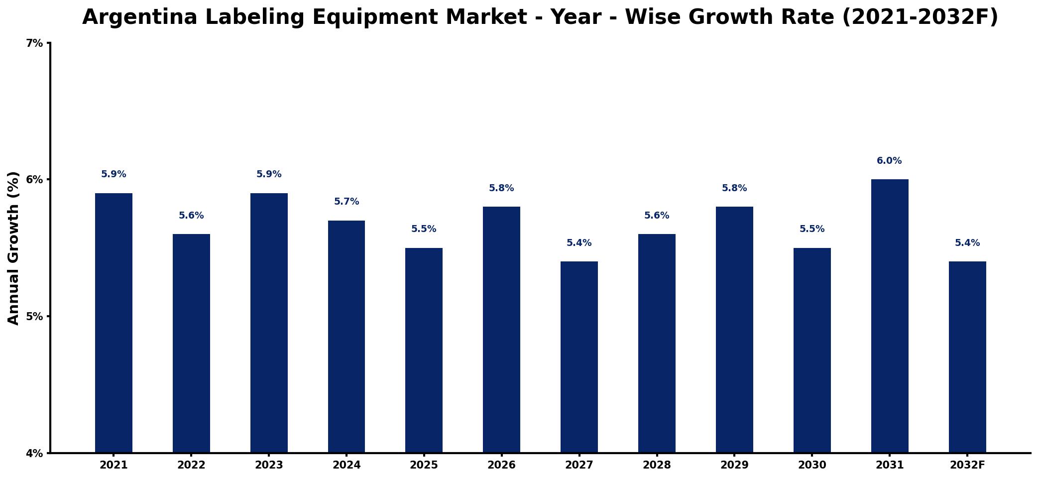 Argentina Labeling Equipment Market Year-wise Growth Rate and Key Drivers