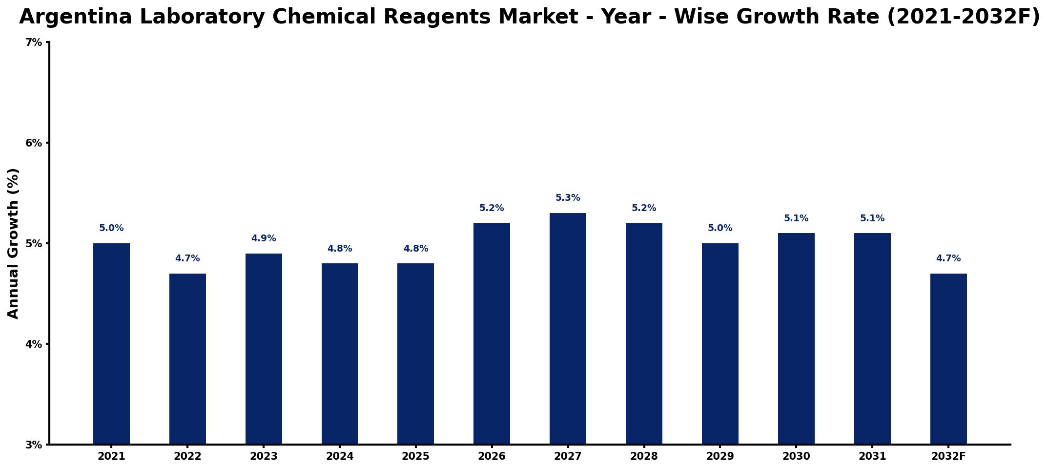 Argentina Laboratory Chemical Reagents Market Year-wise Growth Rate and Key Drivers