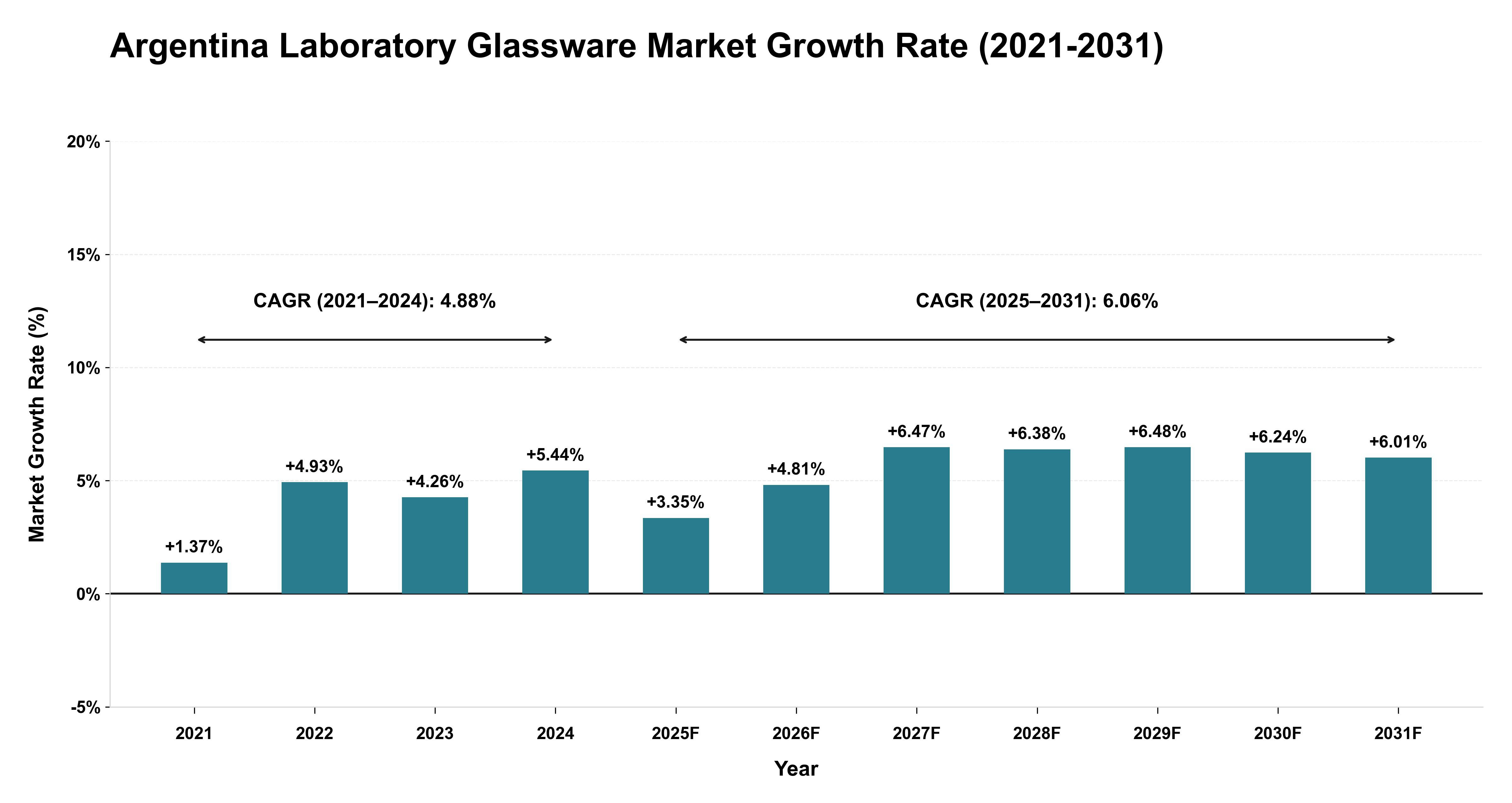 Argentina Laboratory Glassware Market Growth Rate Analysis (2021-2031)