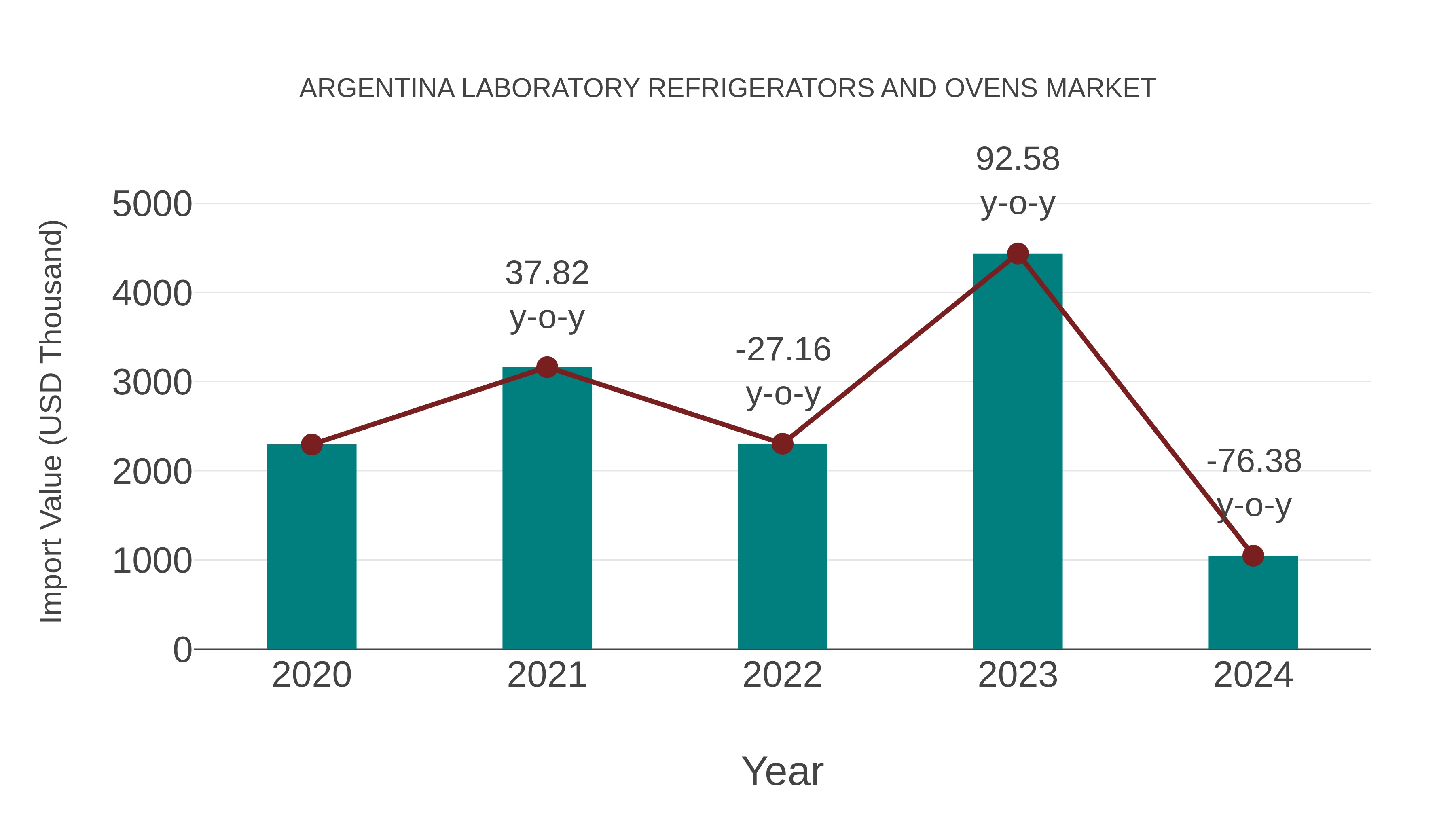  Argentina Laboratory Refrigerators and Ovens Market: Import Trend Analysis