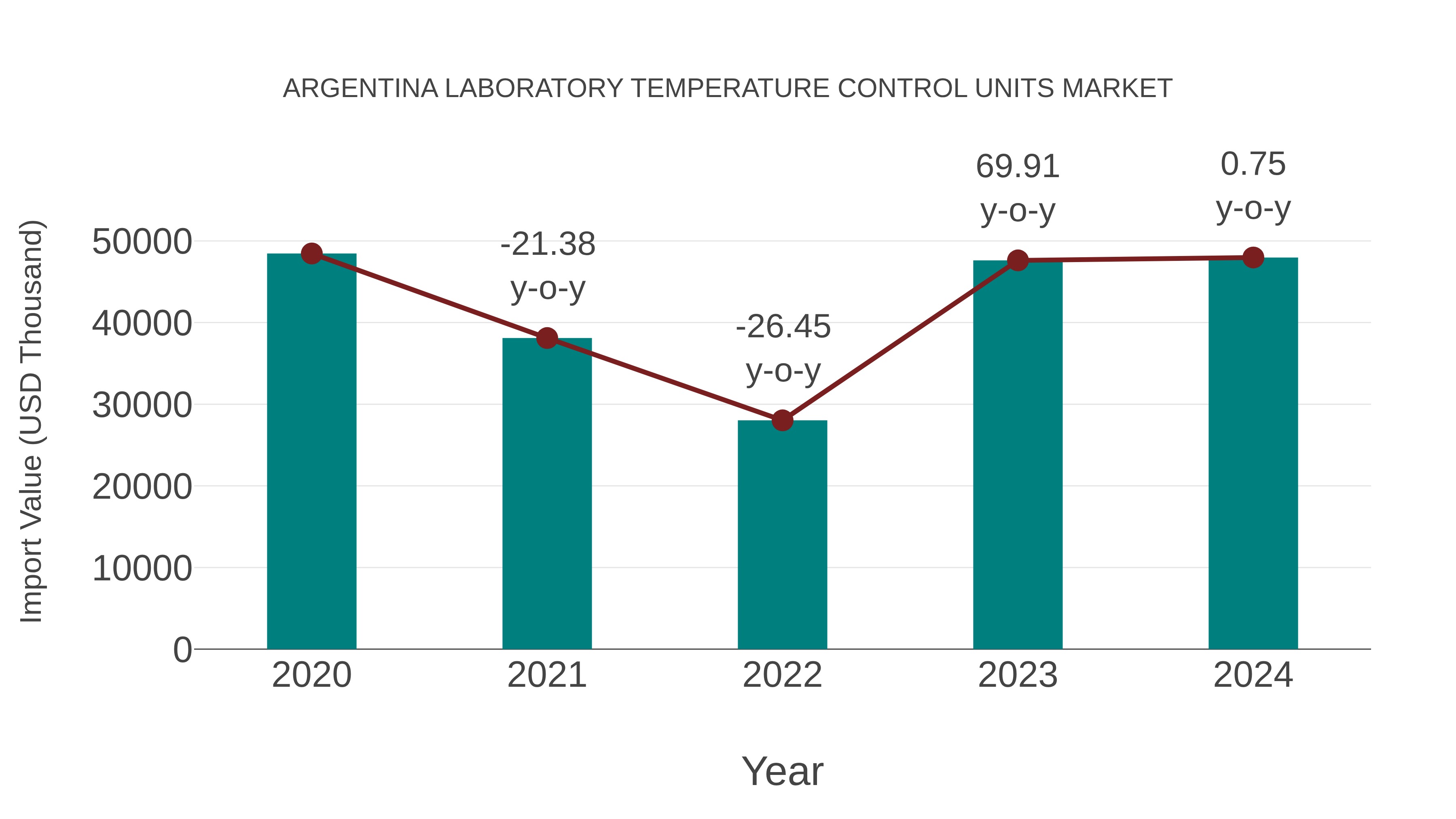 Argentina Laboratory Temperature Control Units Market: Import Trend Analysis