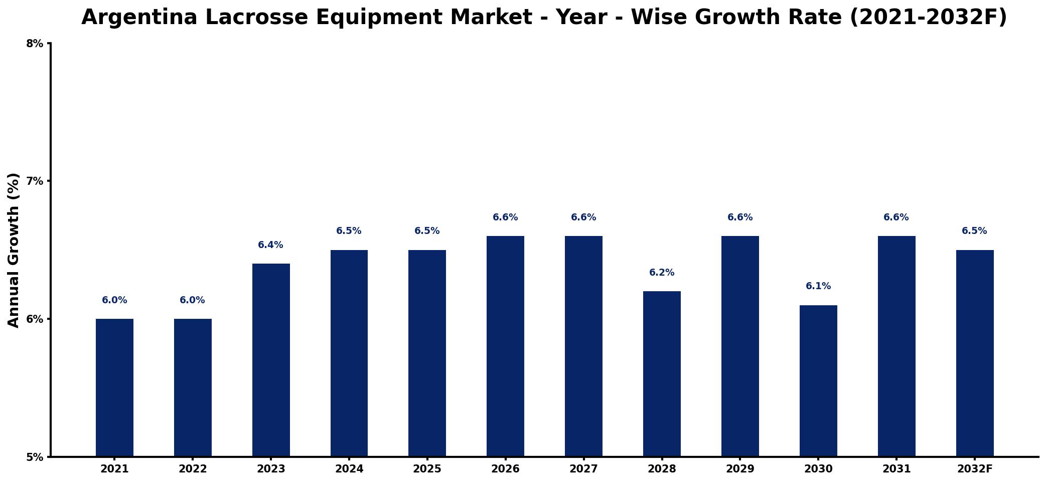 Argentina Lacrosse Equipment Market Year-wise Growth Rate and Key Drivers
