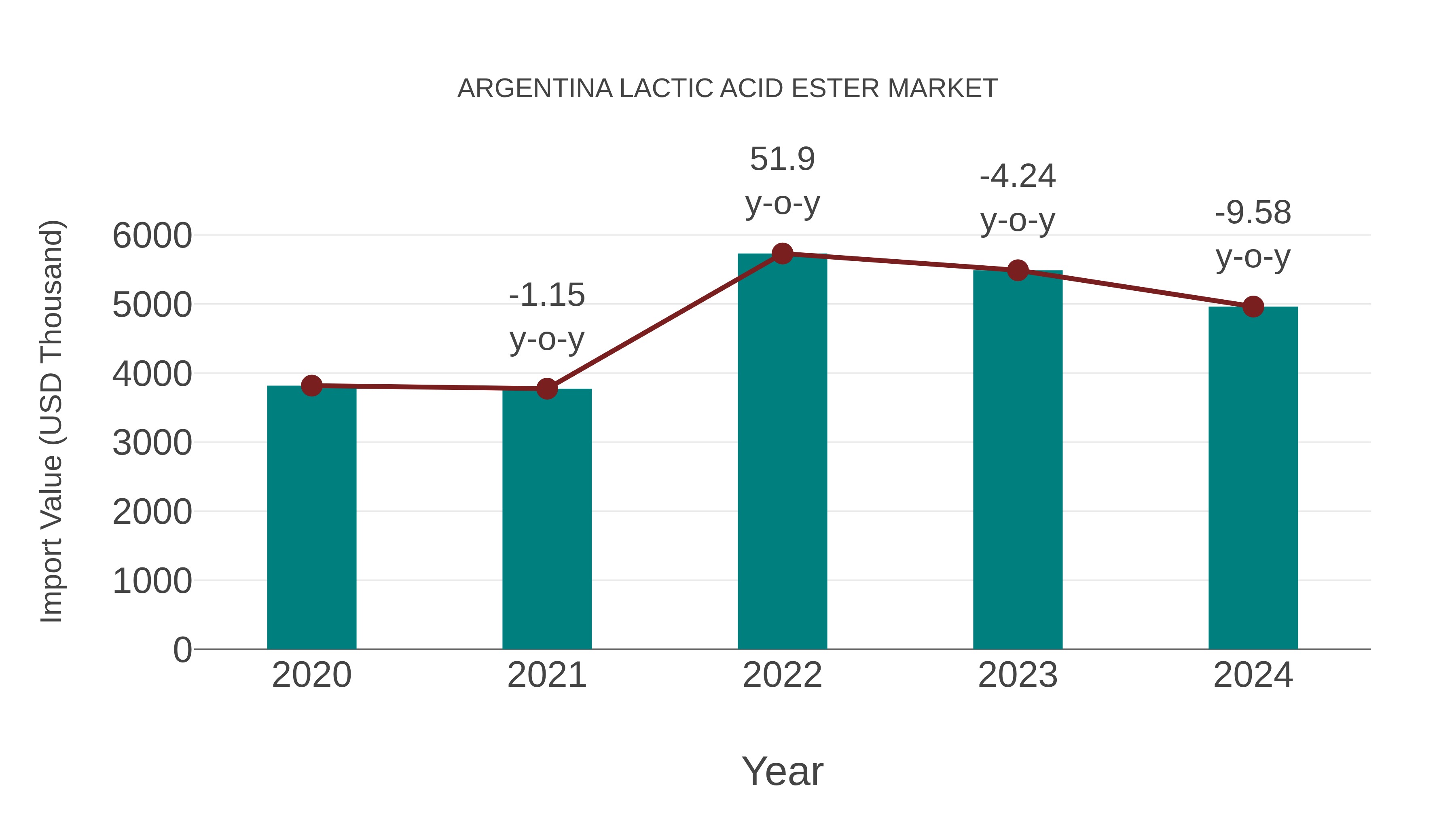 Argentina Lactic Acid Ester Market: Import Trend Analysis