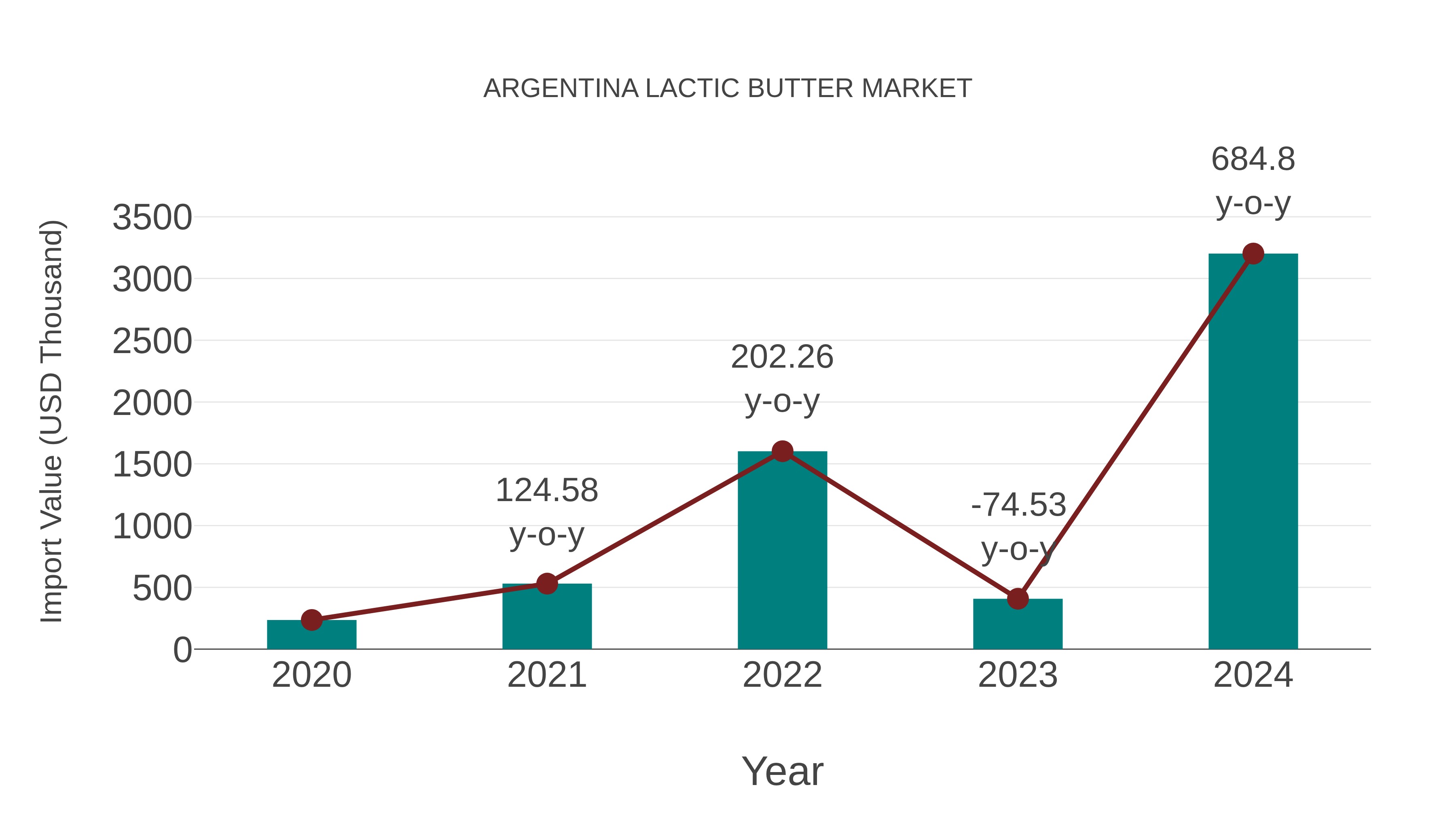  Argentina Lactic Butter Market: Import Trend Analysis