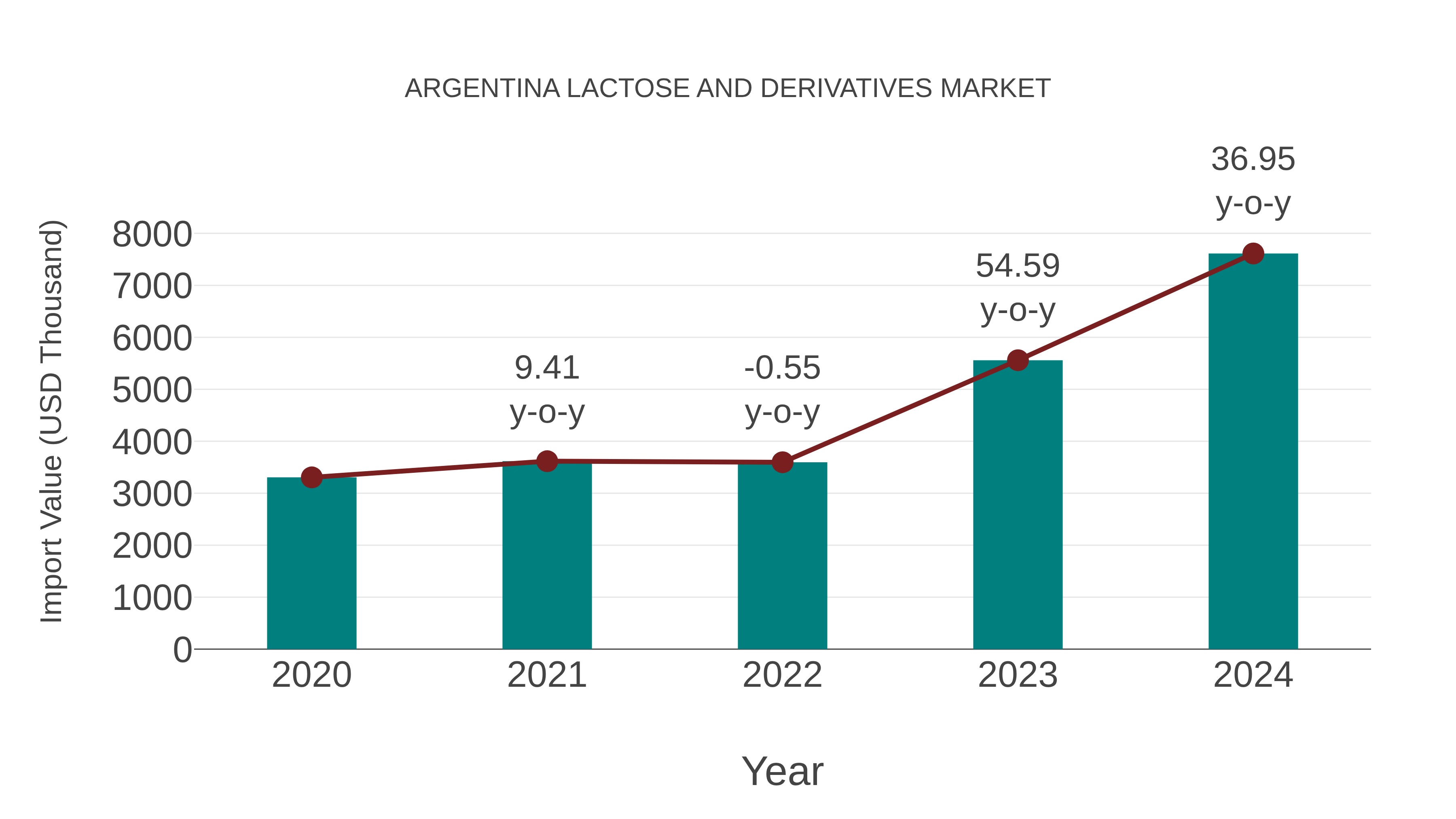  Argentina Lactose and Derivatives Market: Import Trend Analysis