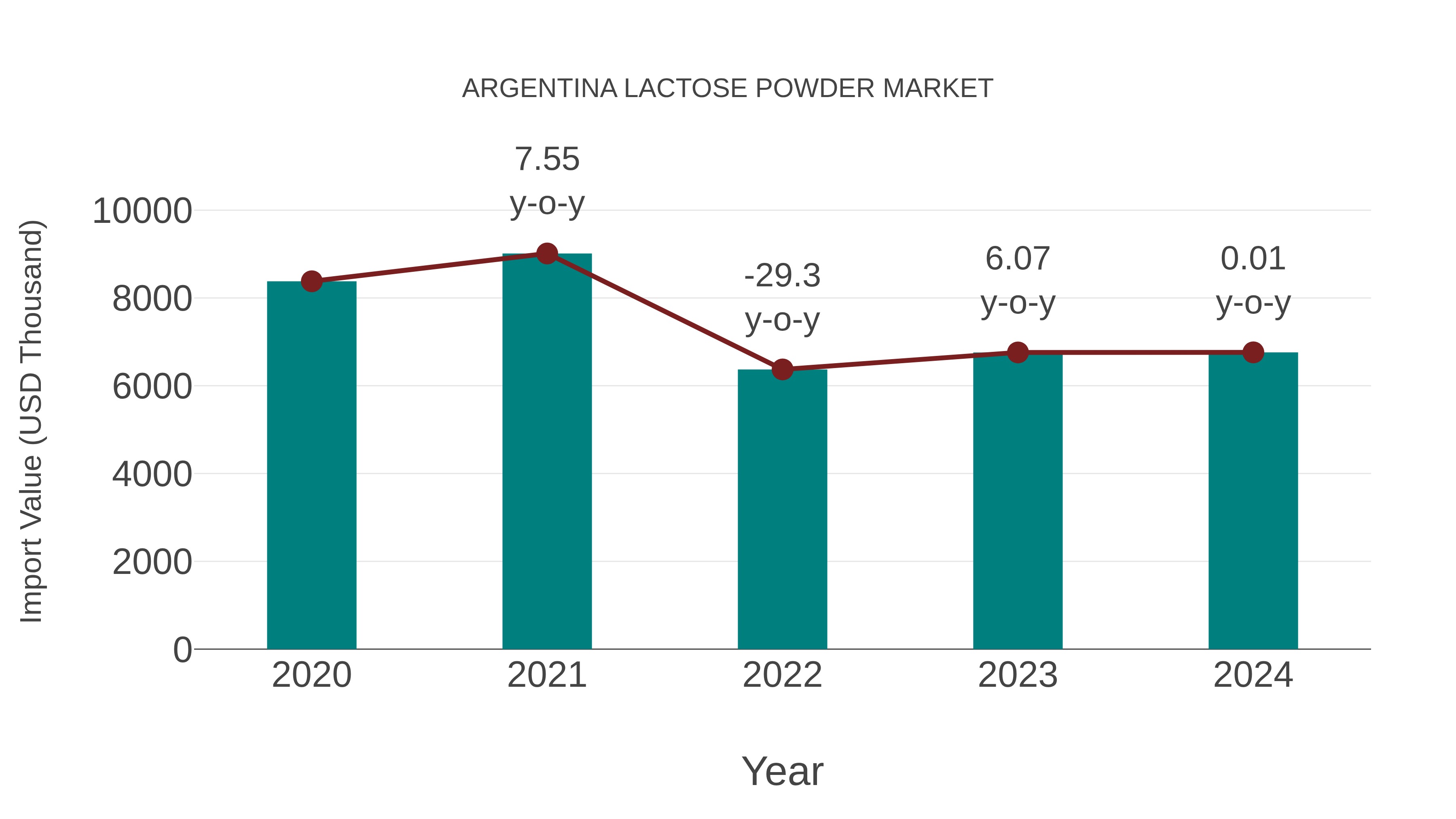  Argentina Lactose Powder Market: Import Trend Analysis