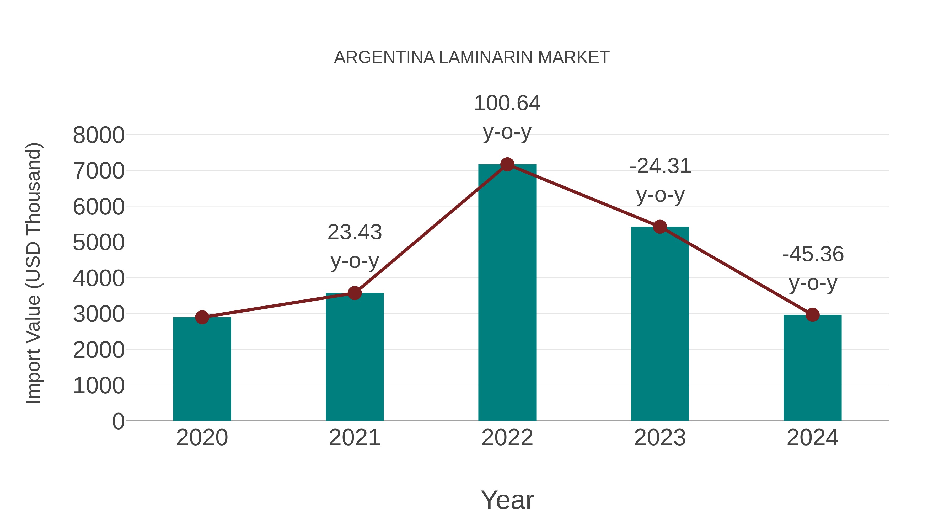  Argentina Laminarin Market: Import Trend Analysis