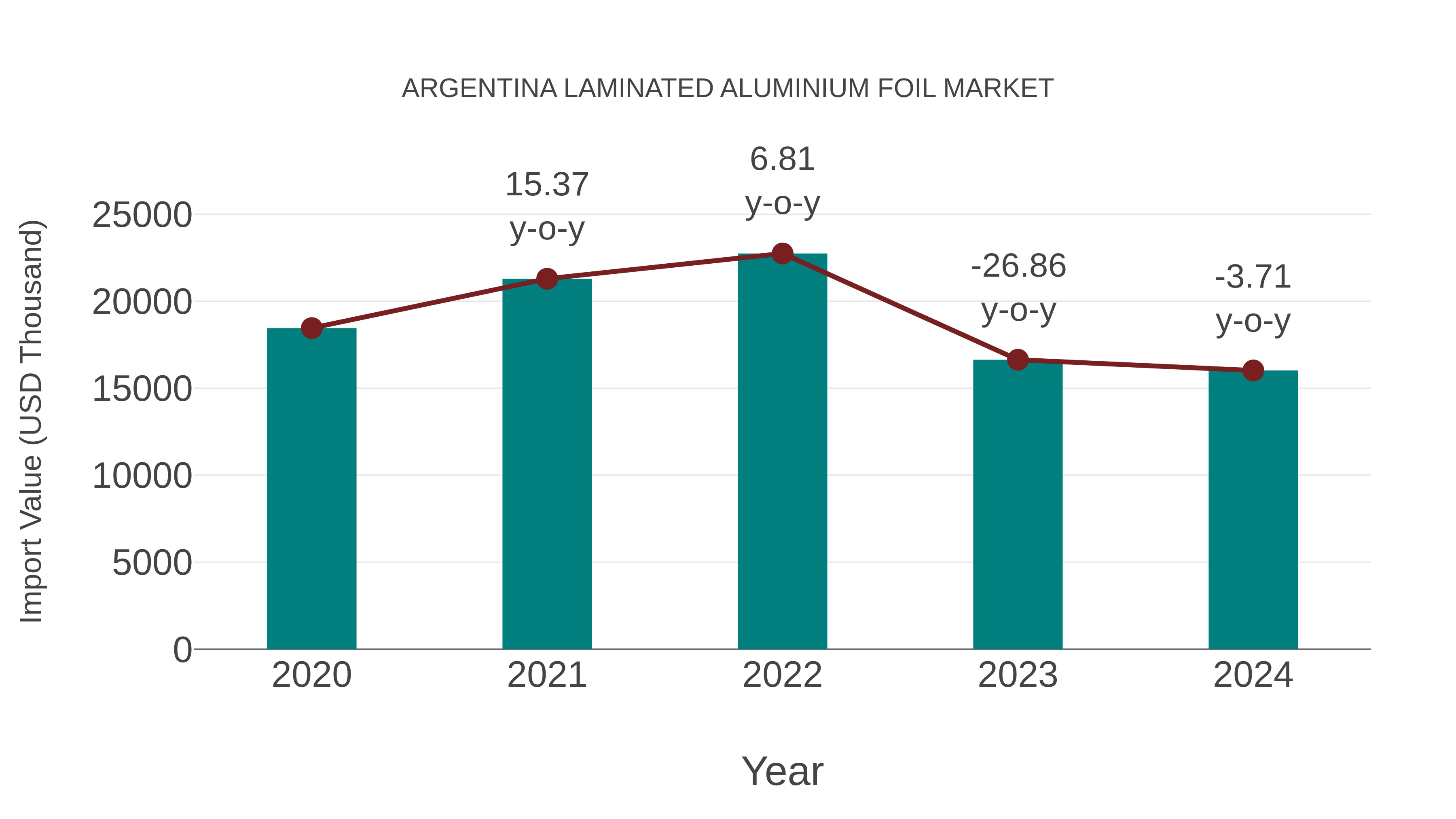 Argentina Laminated Aluminium Foil Market: Import Trend Analysis