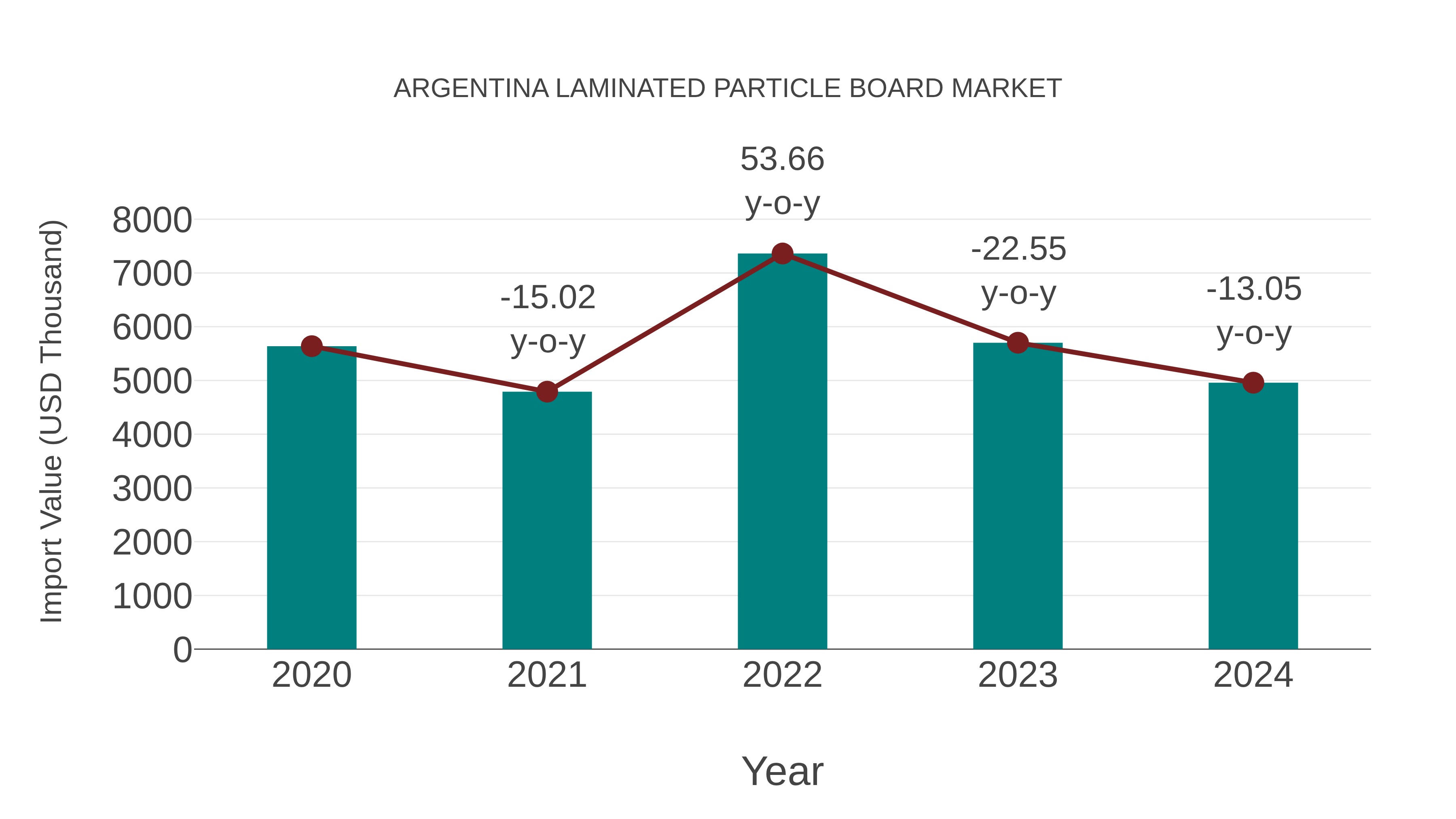 Argentina Laminated Particle Board Market: Import Trend Analysis