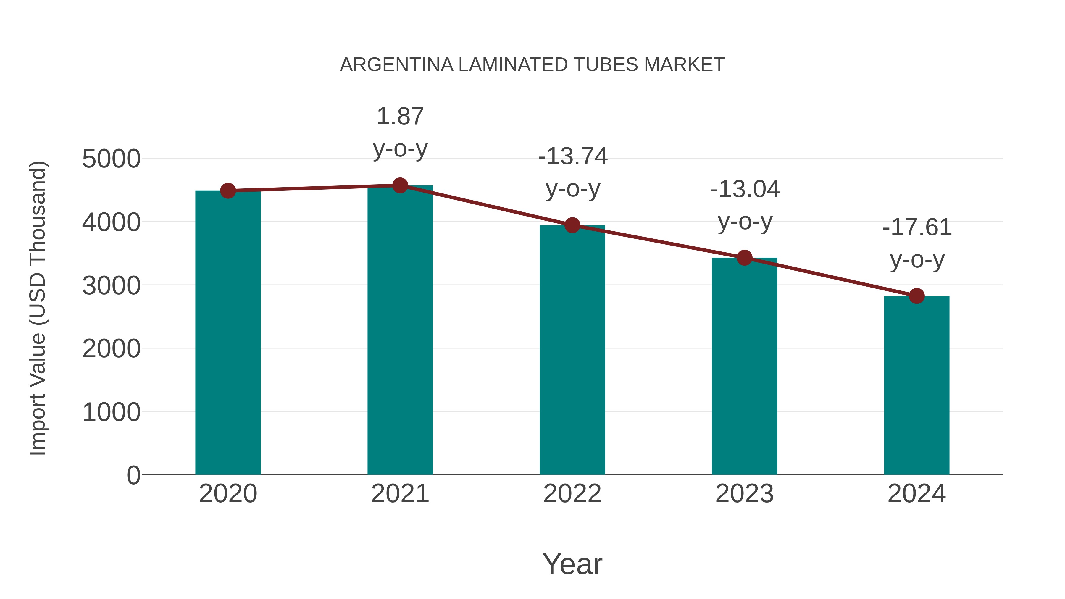 Argentina Laminated Tubes Market: Import Trend Analysis