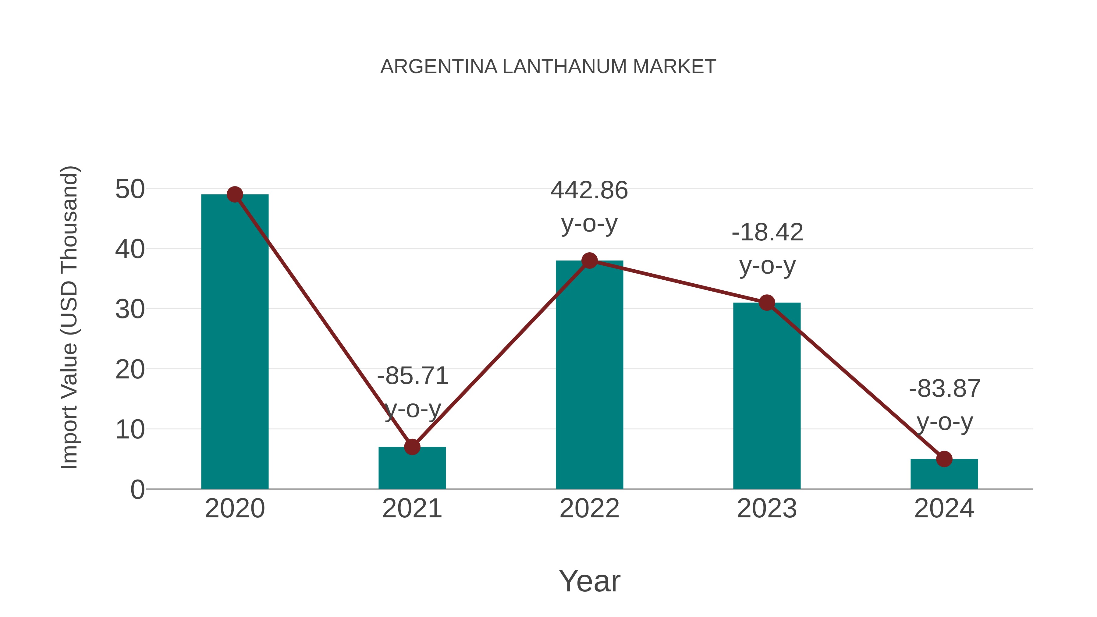  Argentina Lanthanum Market: Import Trend Analysis