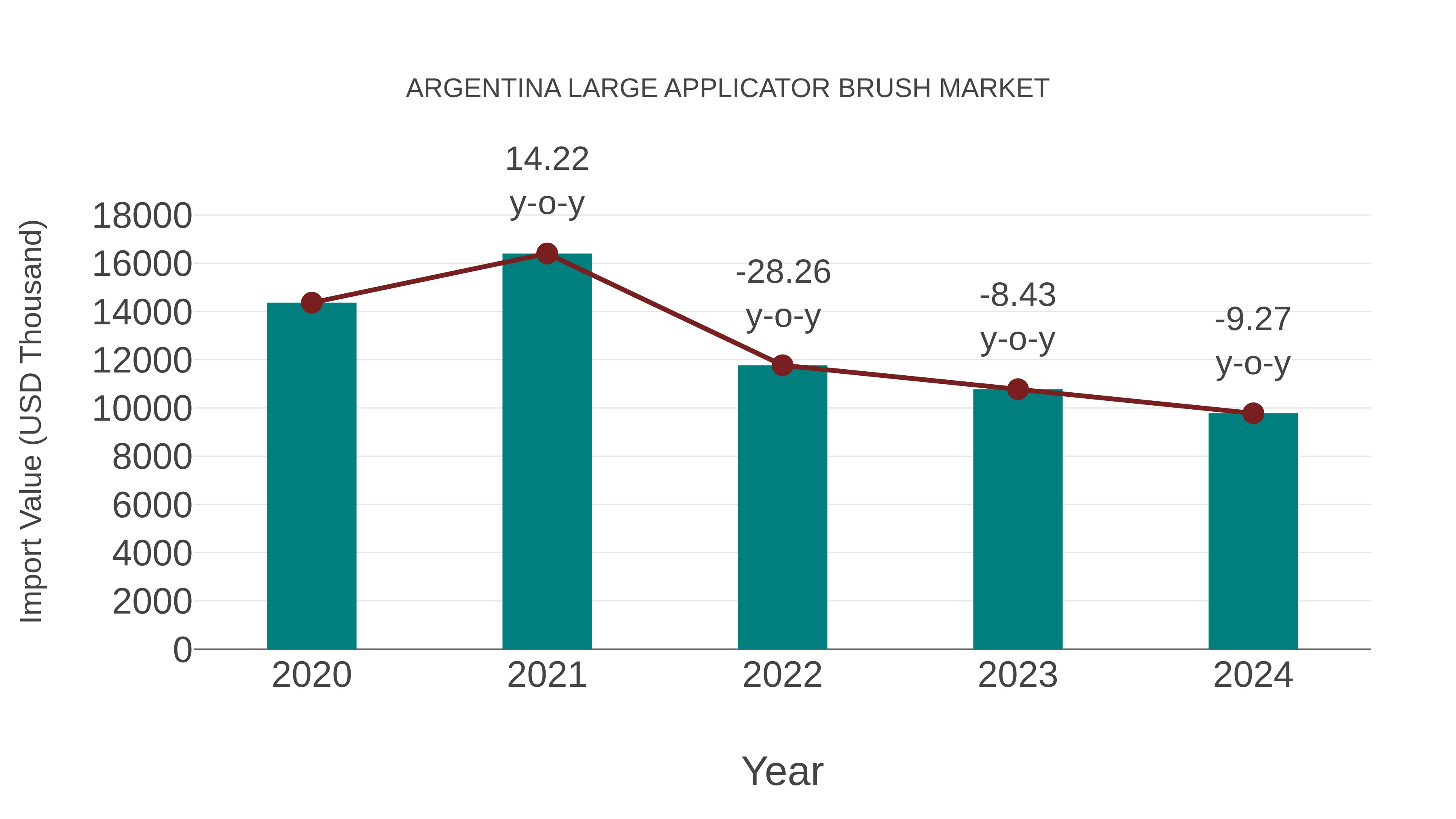 Argentina Large Applicator Brush Market: Import Trend Analysis