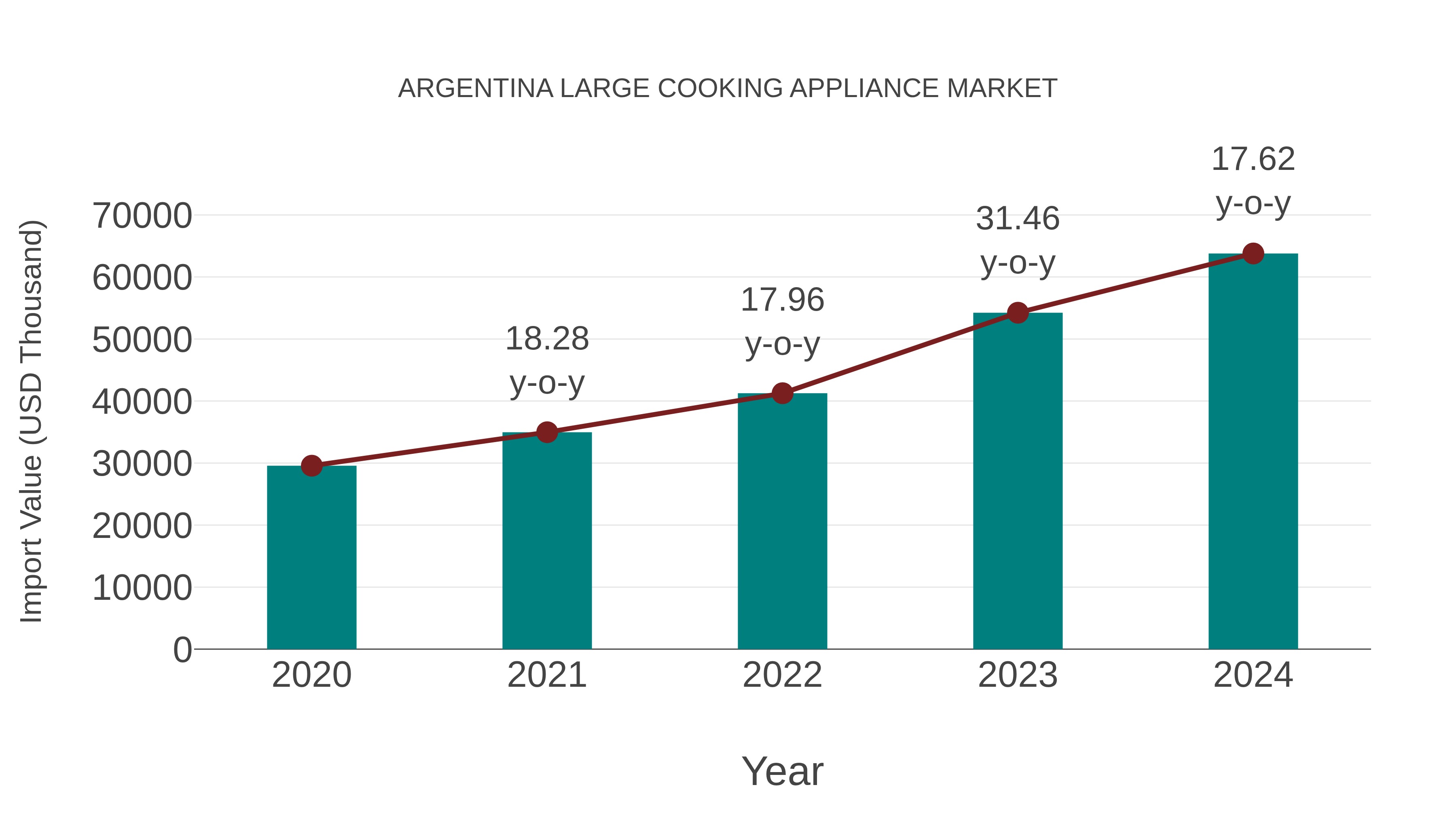  Argentina Large Cooking Appliance Market: Import Trend Analysis