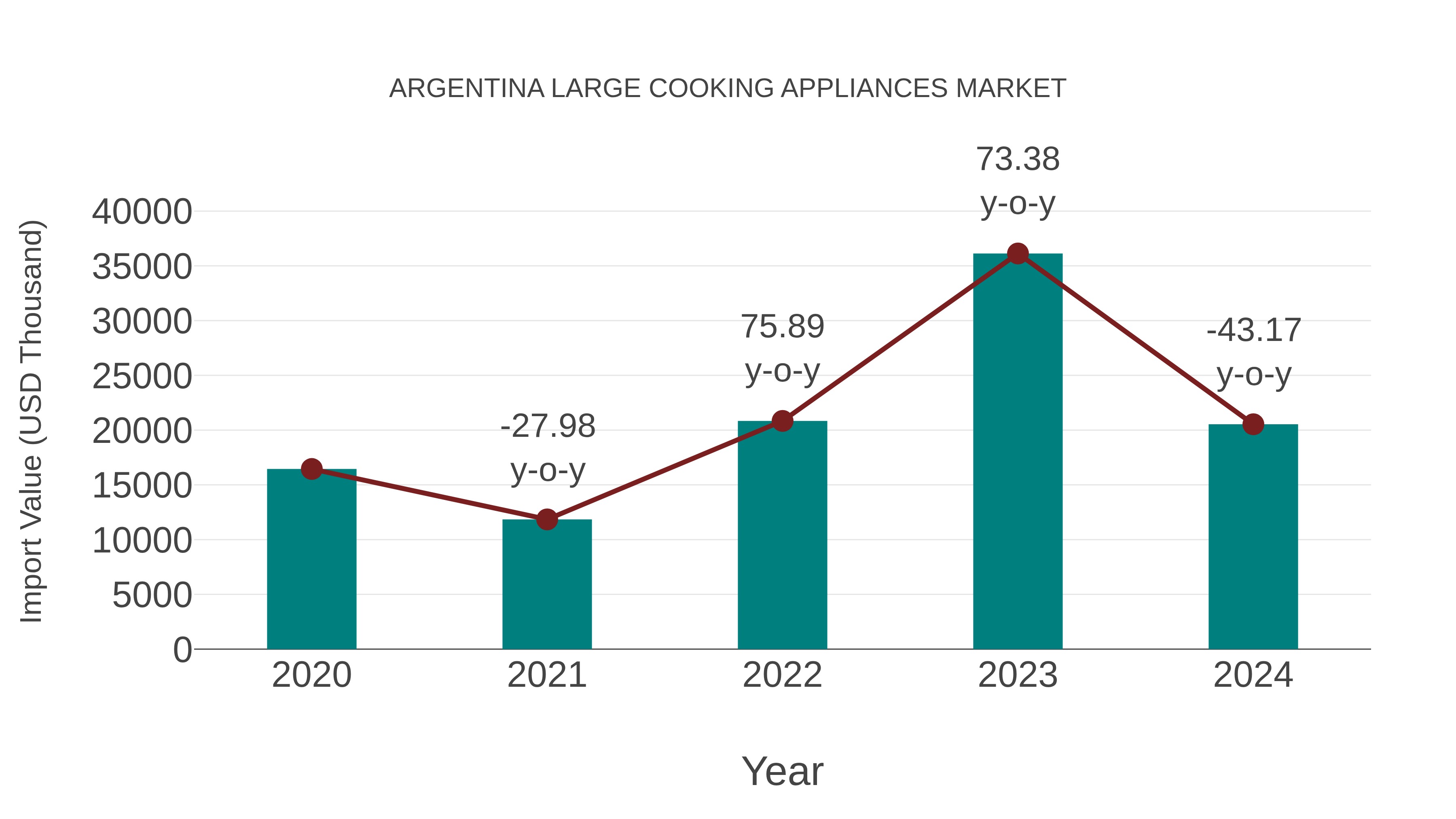  Argentina Large Cooking Appliances Market: Import Trend Analysis