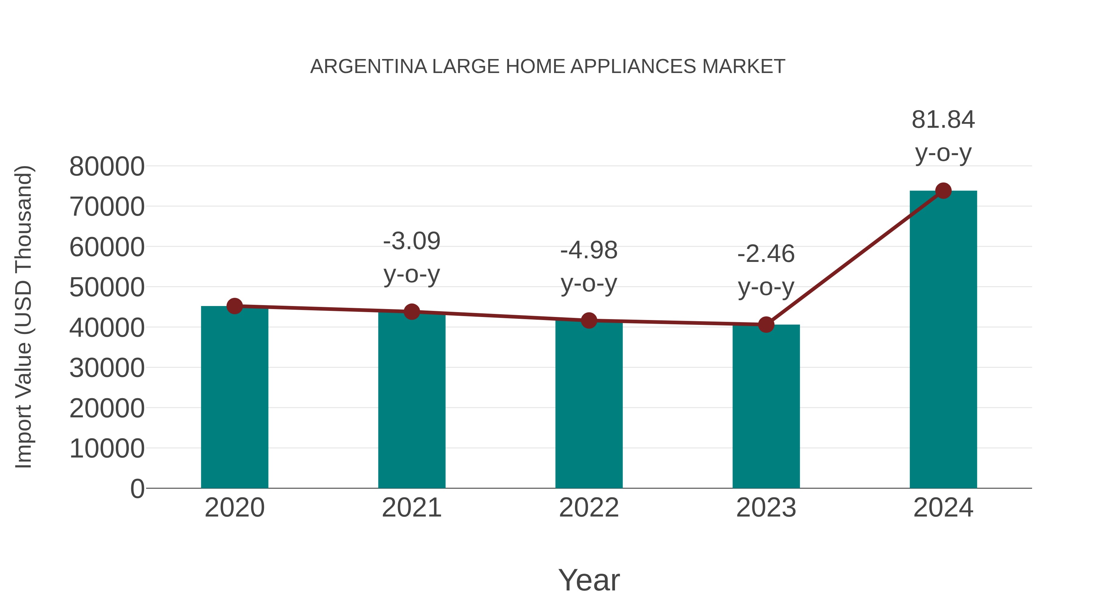 Argentina Large Home Appliances Market: Import Trend Analysis