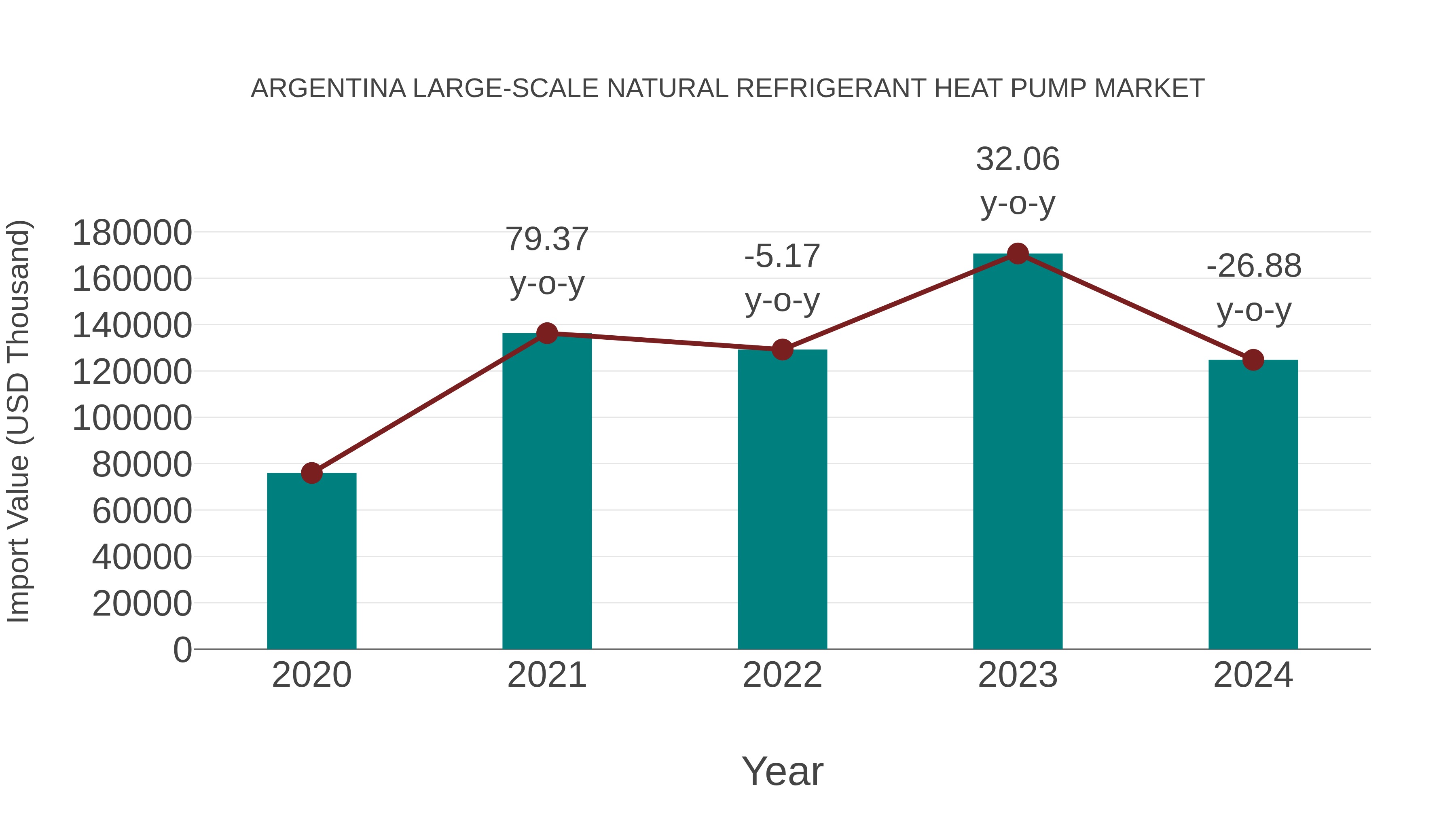  Argentina Large-scale Natural Refrigerant Heat Pump Market: Import Trend Analysis
